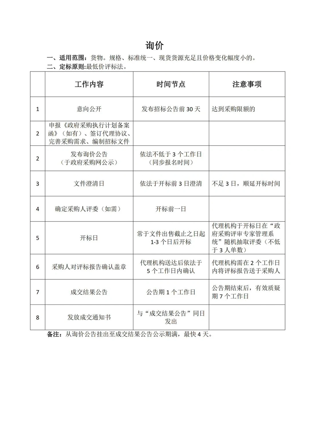 政府采购七种采购方式的区别！最新整理