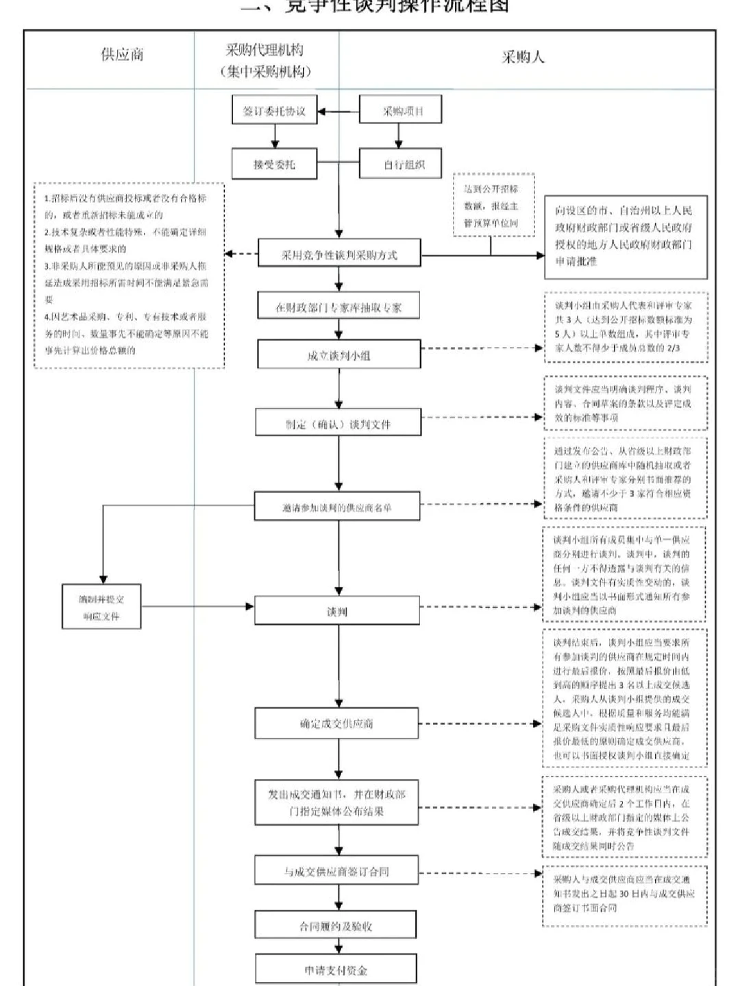 招标采购流程图(太实用了，赶紧收藏）