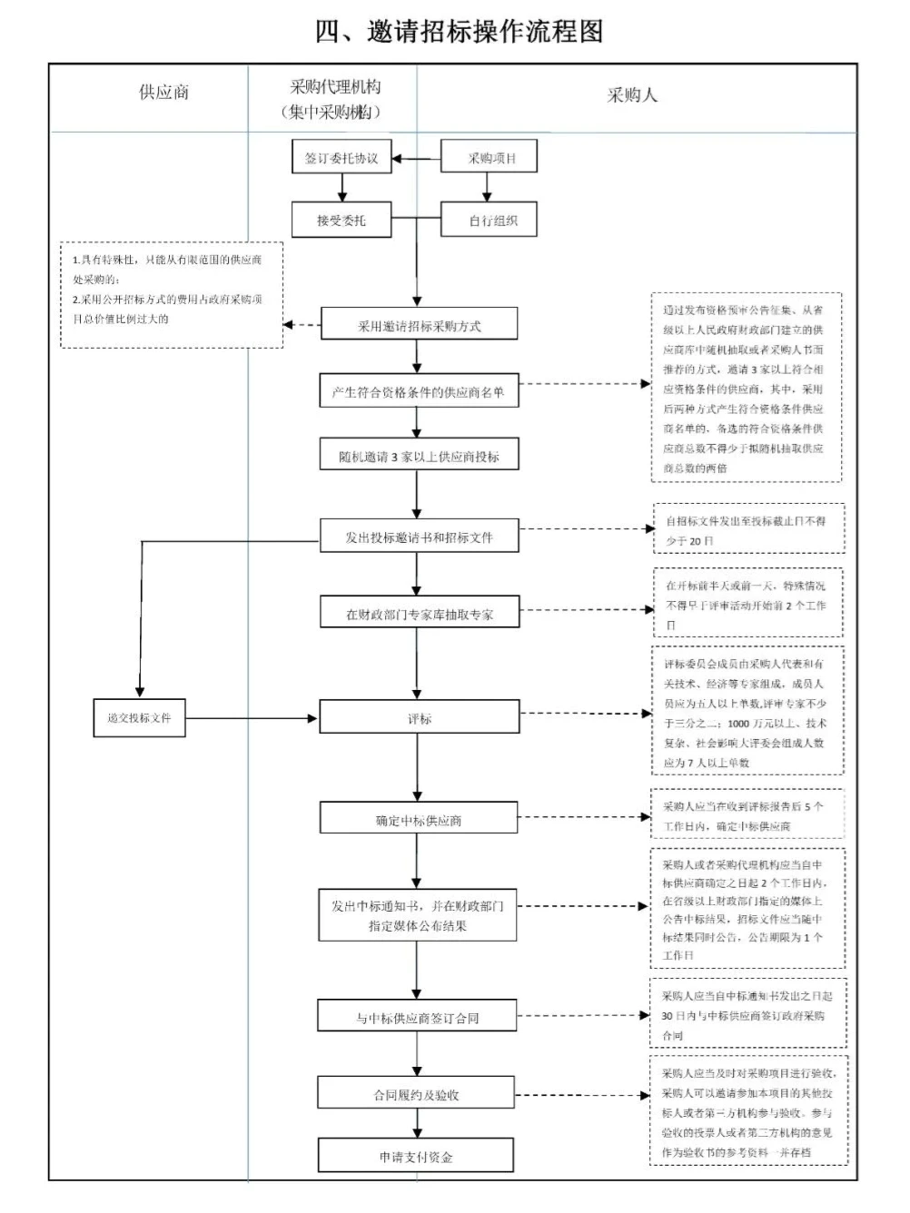 6张招标采购流程图—太实用了