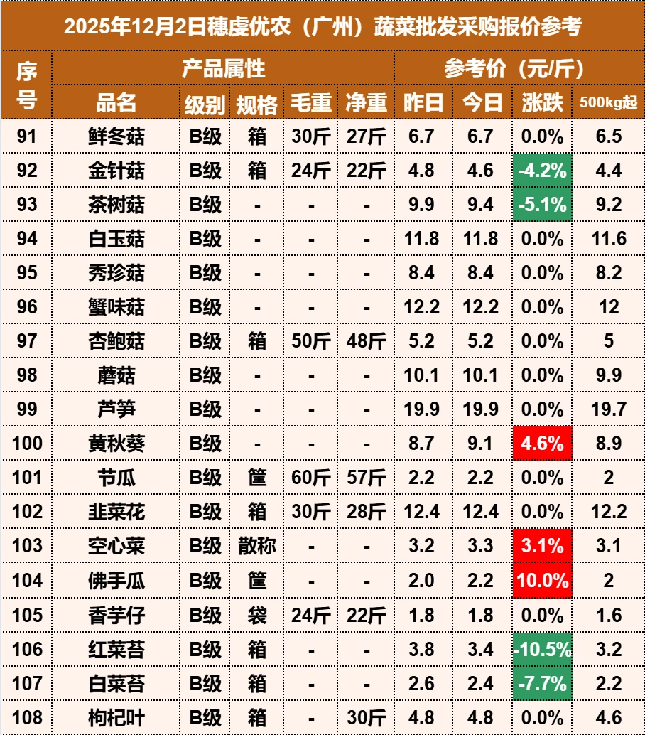 2025年12月2日穗虔优农蔬菜批发价格
