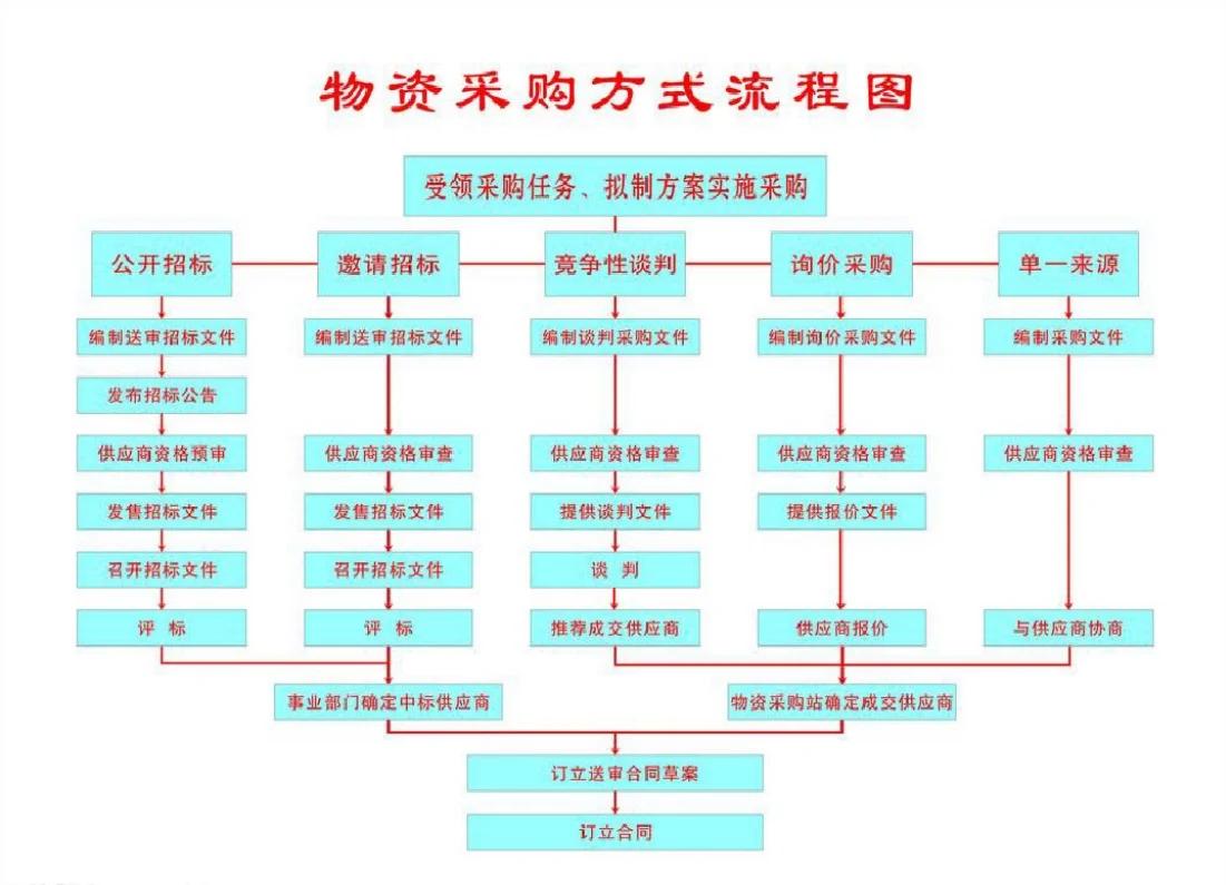 招投标程序、标书制作攻略【合集】