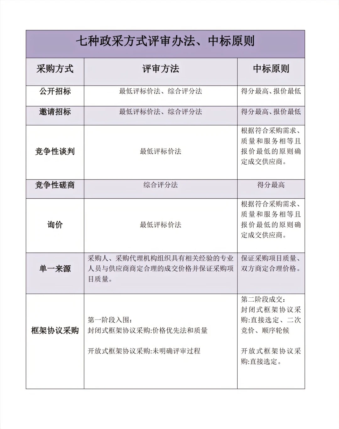 政采 7 大采购方式大不同，快来了解❗