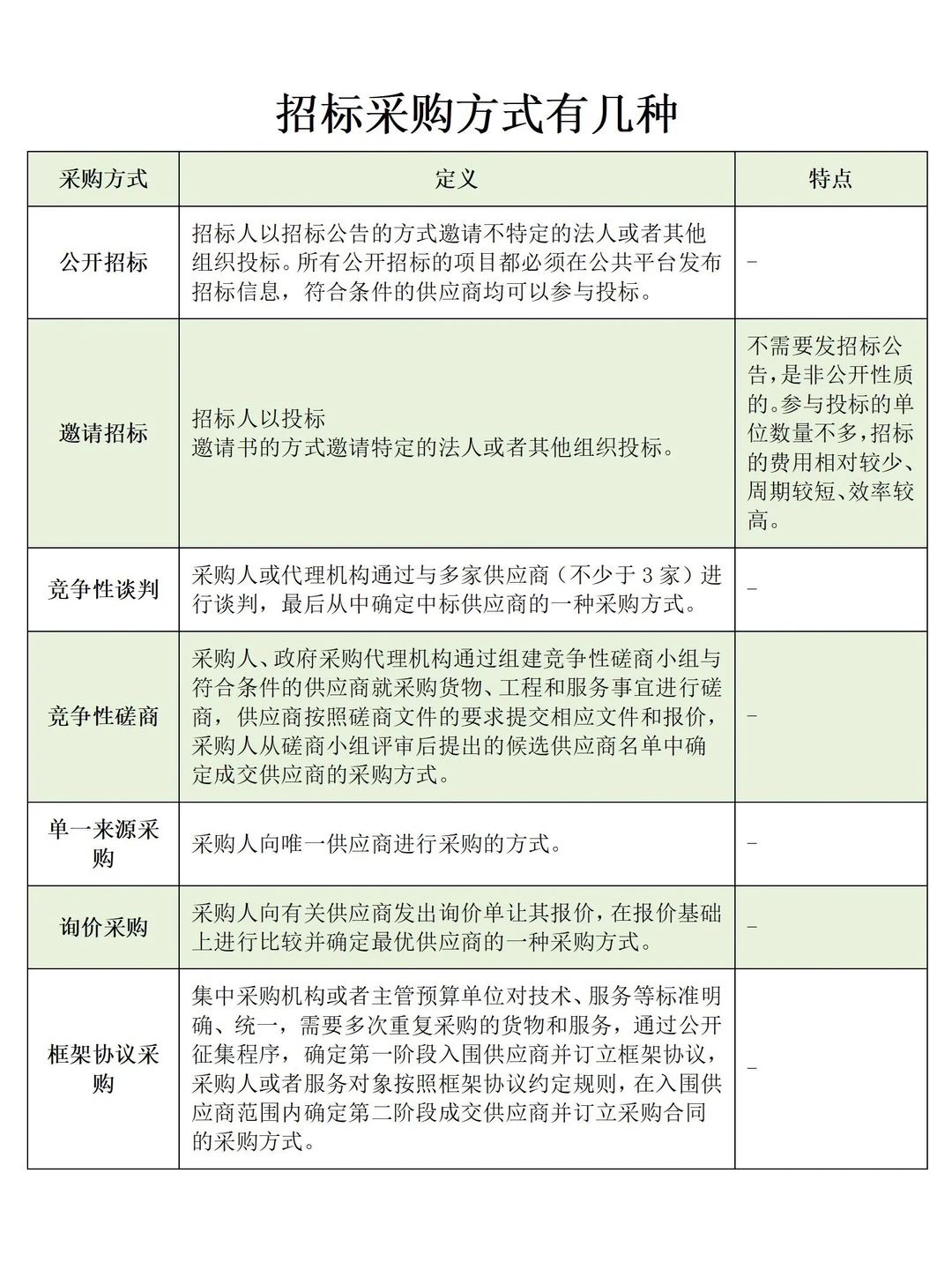 投标人要知道的采购方式有几种，你知道吗？
