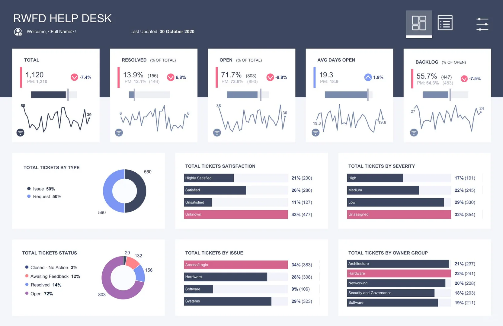 指标清晰且对比直观的仪表板