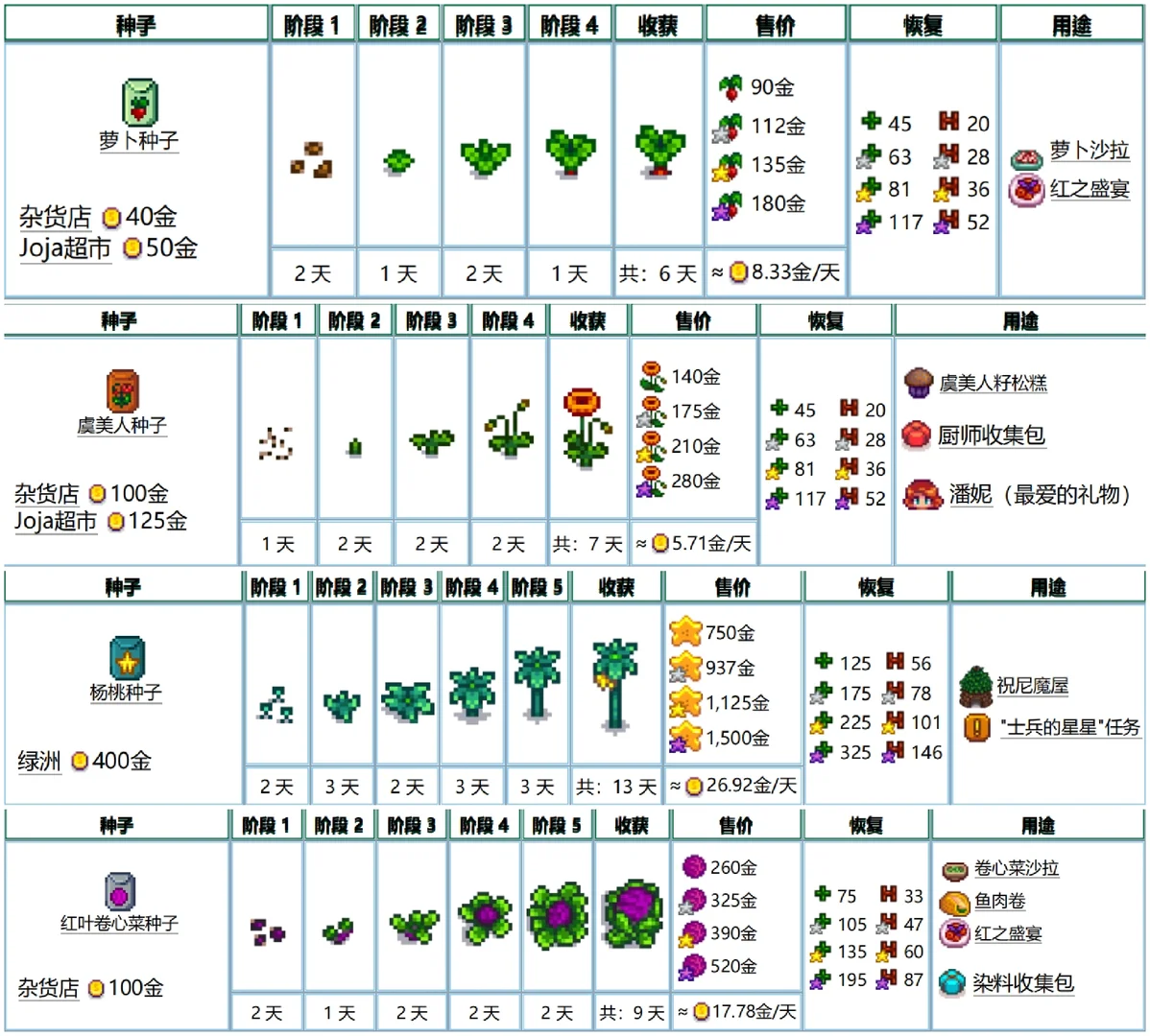 星露谷物语—夏季作物