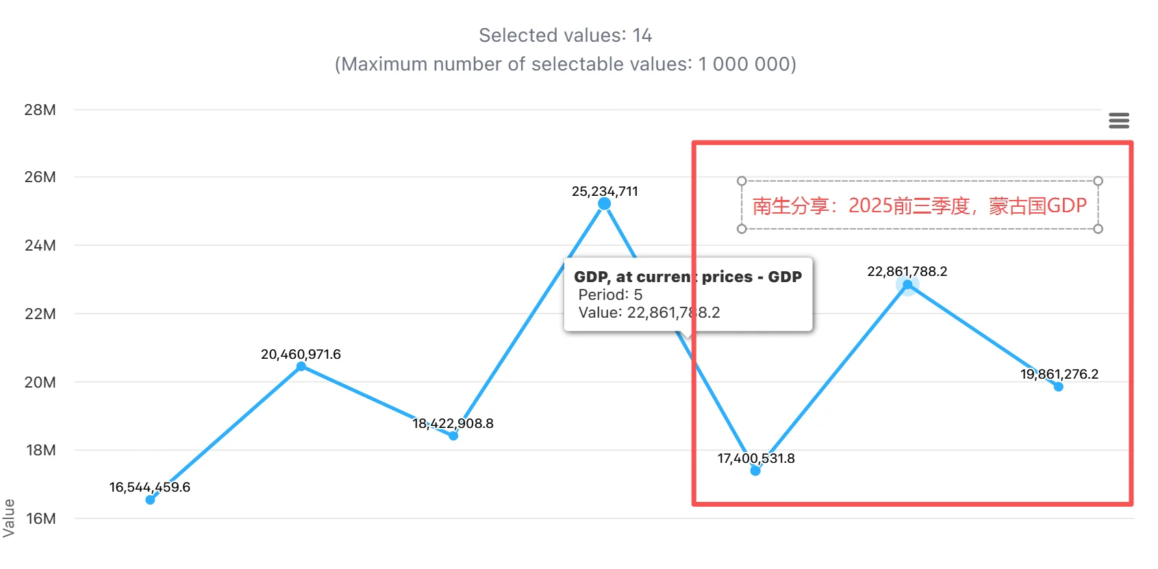 前三季度,蒙古国GDP与我国内蒙古相比呢?