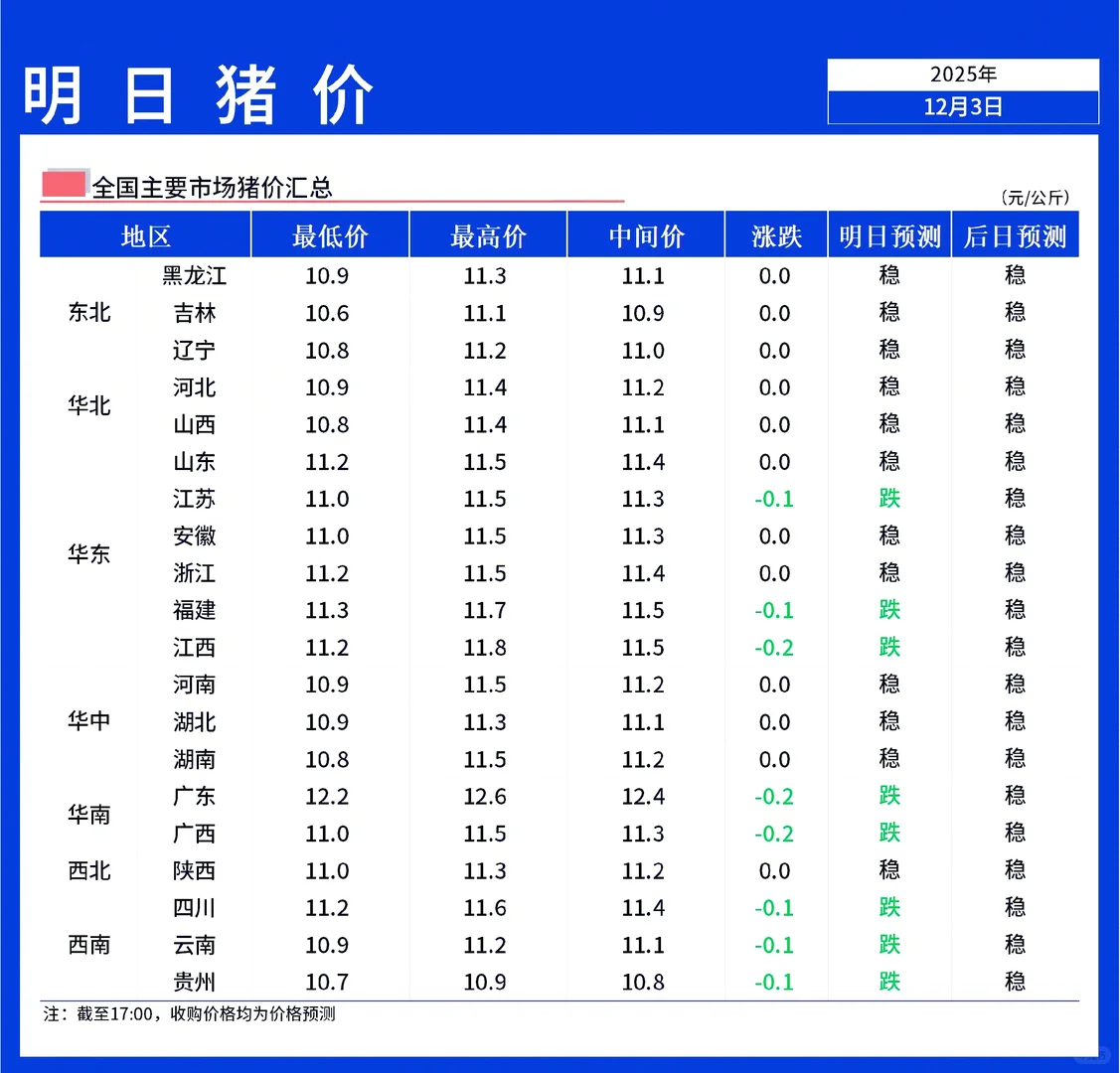 【明天猪价】12月4日全国猪价稳中震荡！
