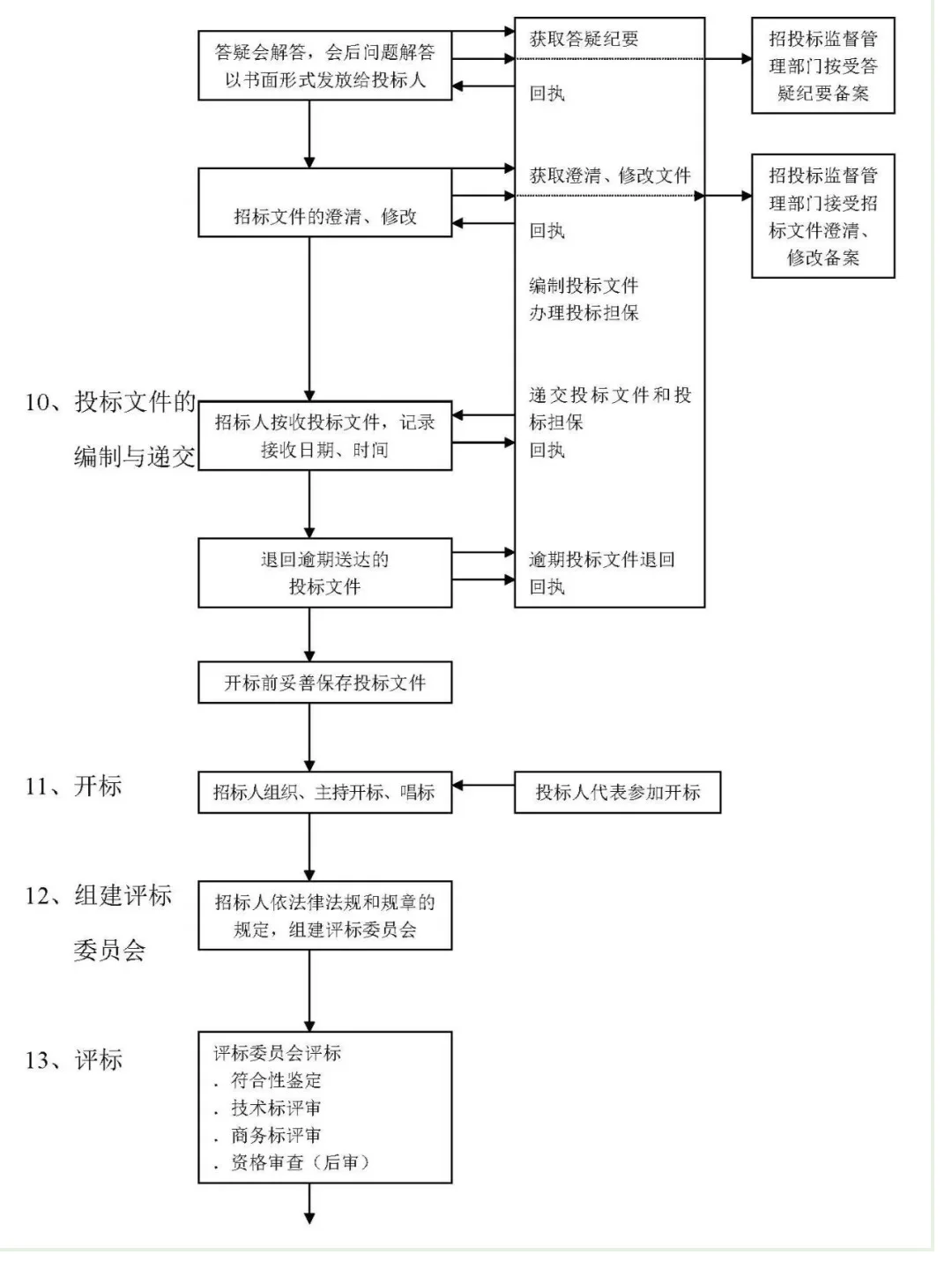 招标投标全流程图，轻松上手无压力！