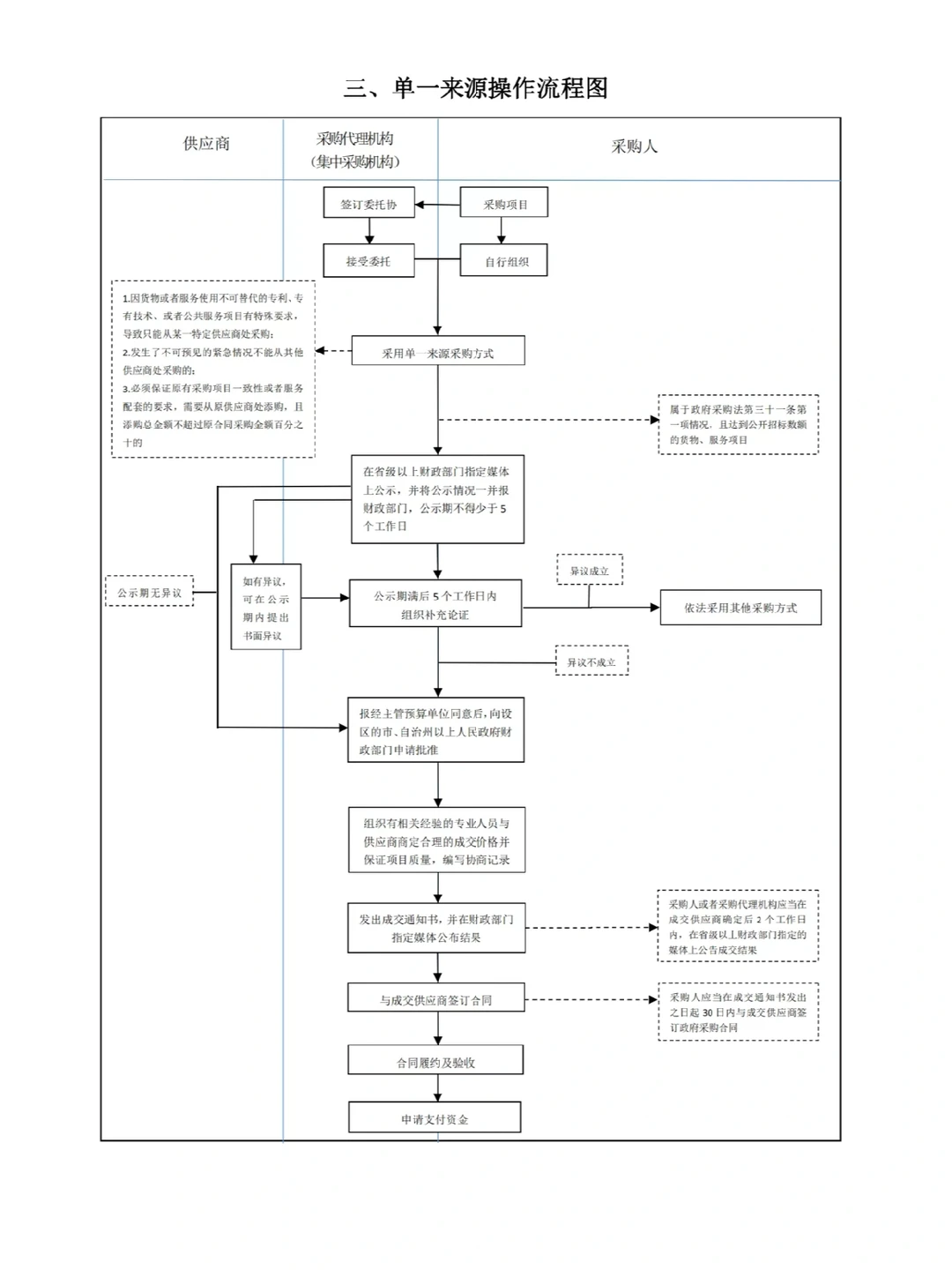 搞定招标采购流程，这六张图就够了