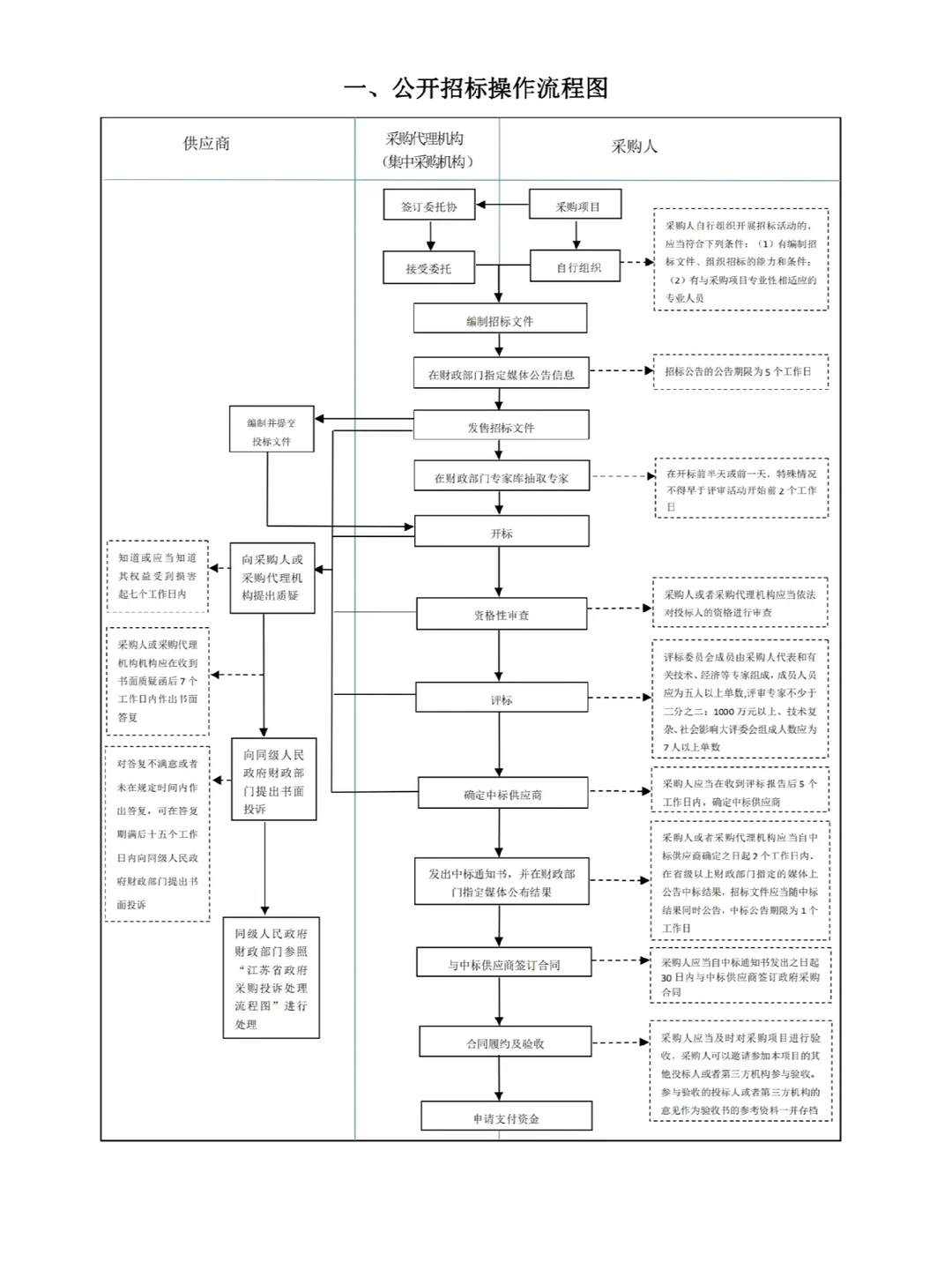 搞定招标采购流程，这六张图就够了