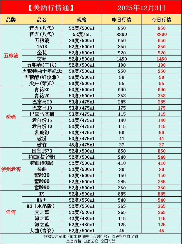 12月3日今日最新白酒行情速递✅