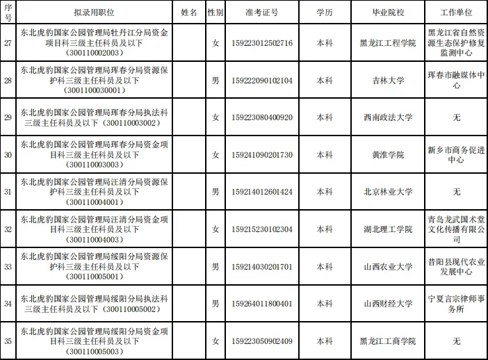 25国考公示-国家林业和草原局拟录用名单