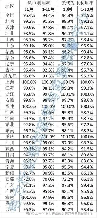 2025年10月全国新能源并网消纳情况