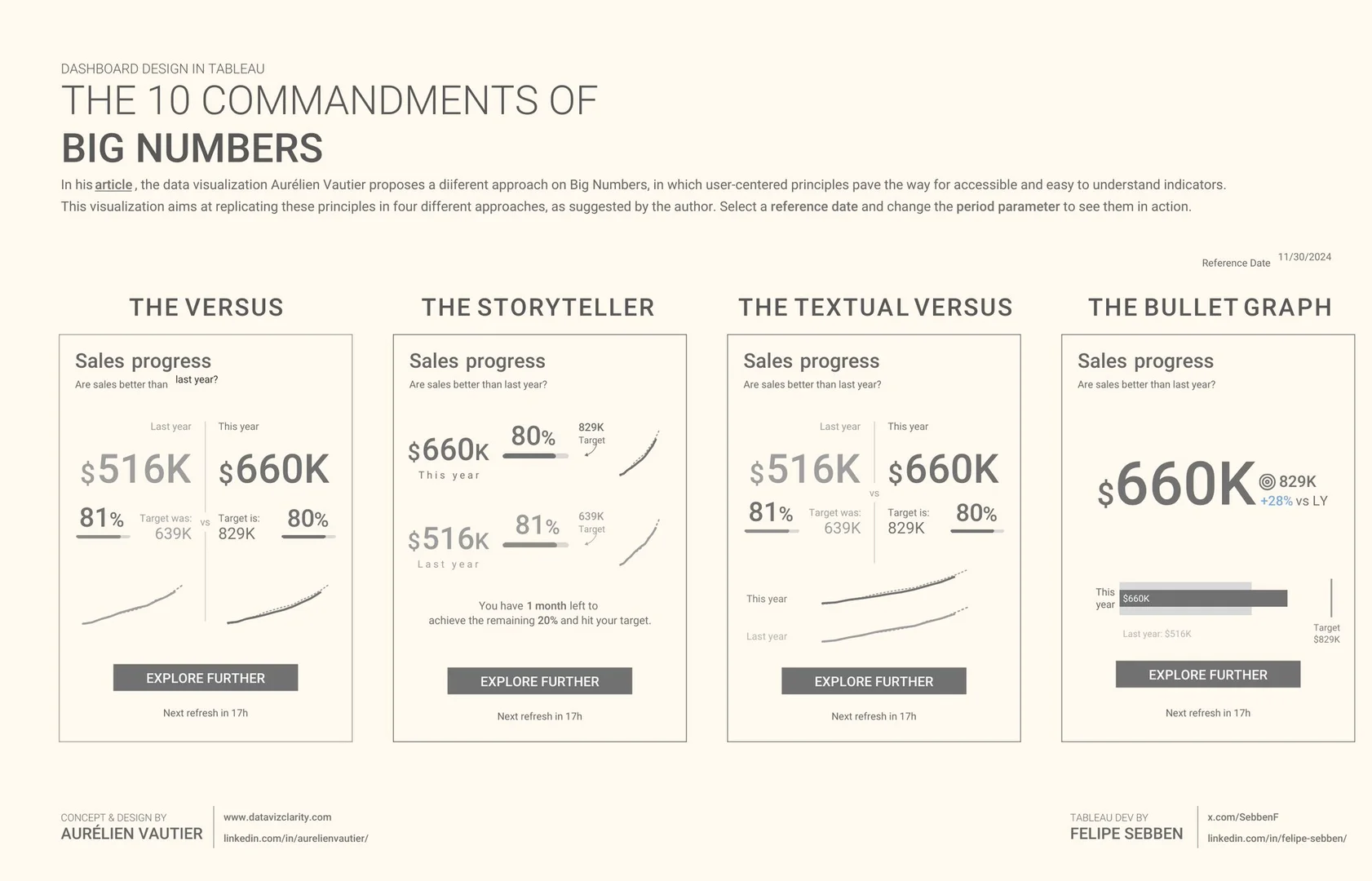 指标清晰且对比直观的仪表板