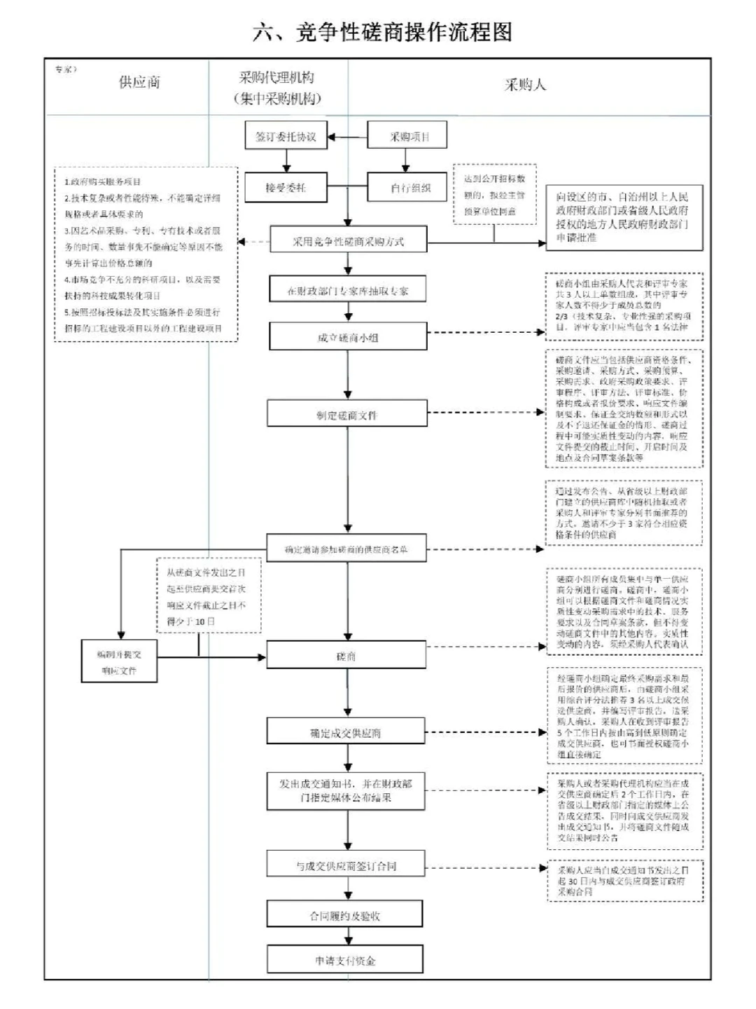 招标采购流程图(太实用了，赶紧收藏）