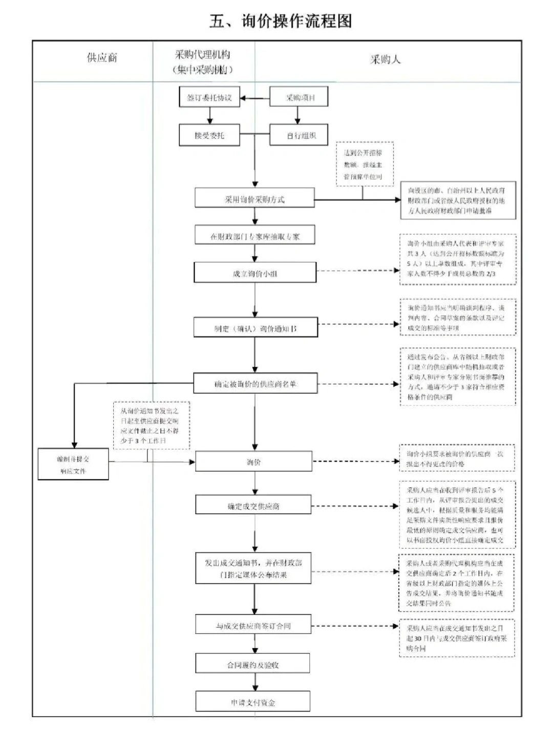 招标采购流程图（太实用了）