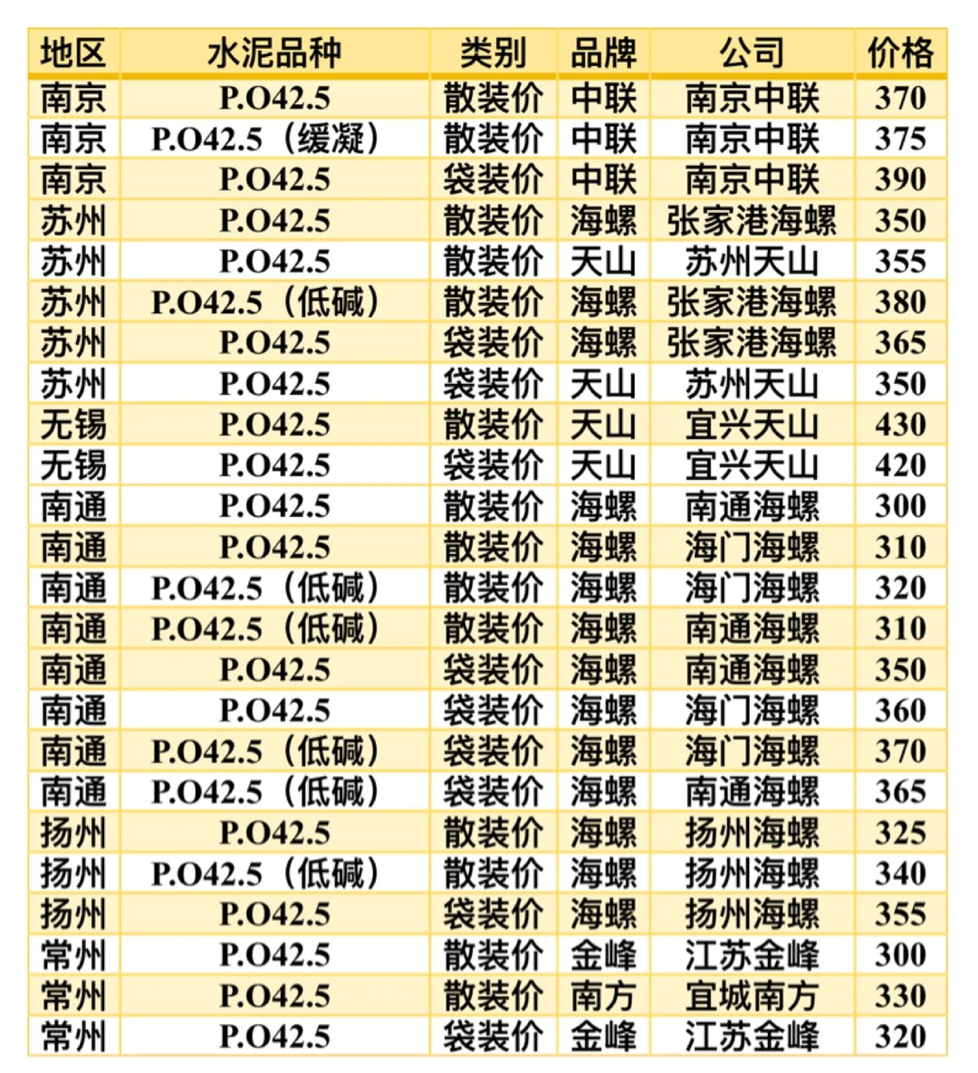 7.23-7.25江苏水泥价格动态