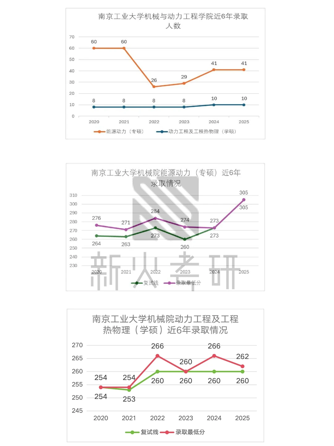 27能动考研|南京工业大学考情分析