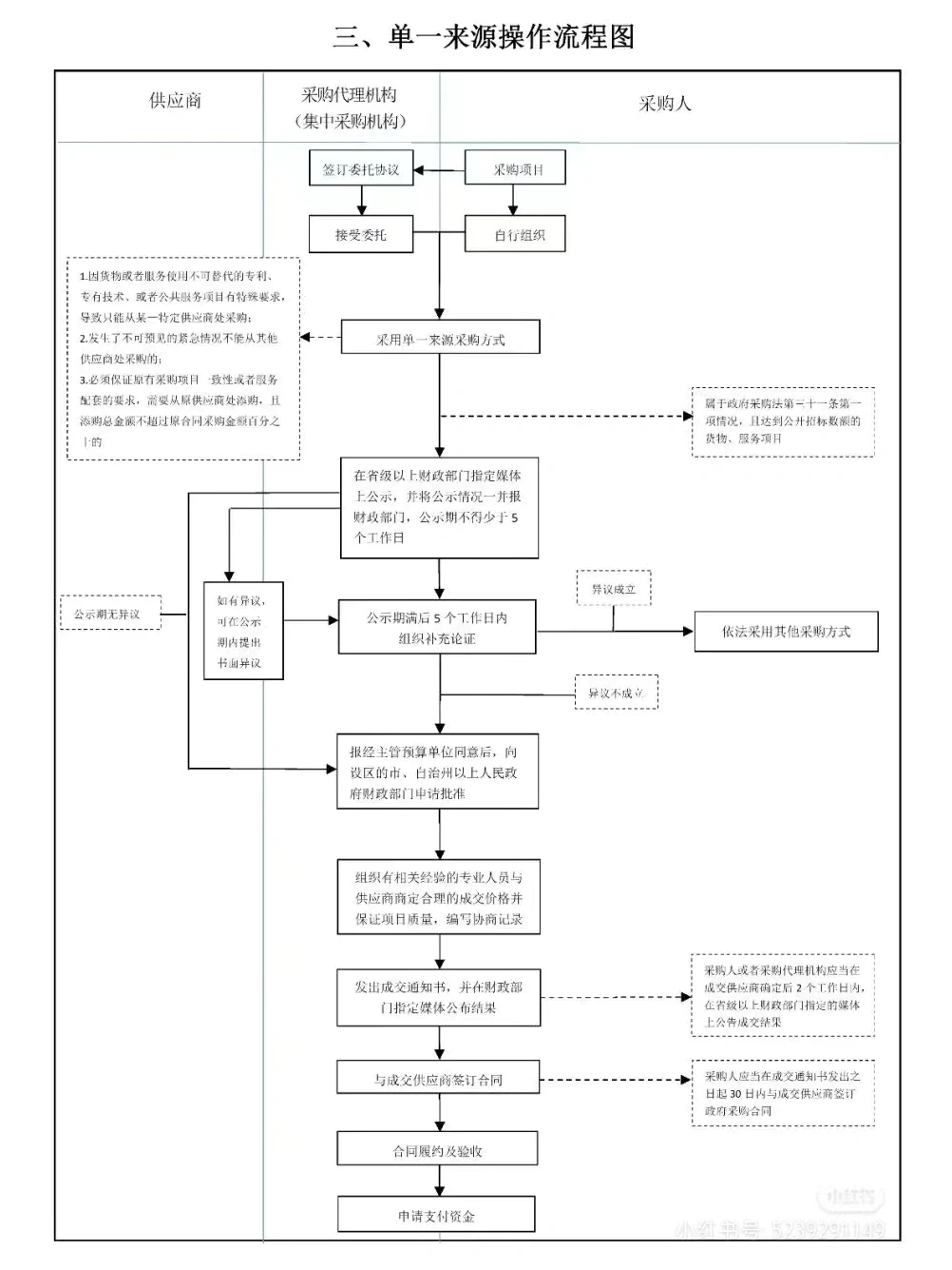 招标采购流程图(真的太实用了)