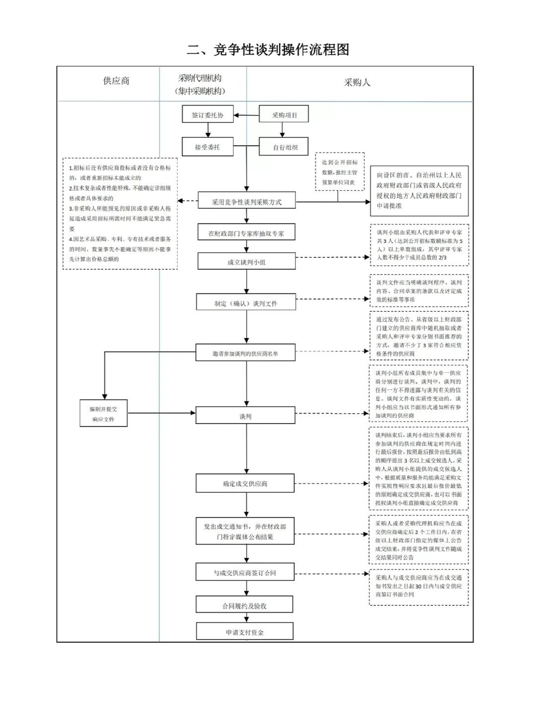 搞定招标采购流程，这六张图就够了