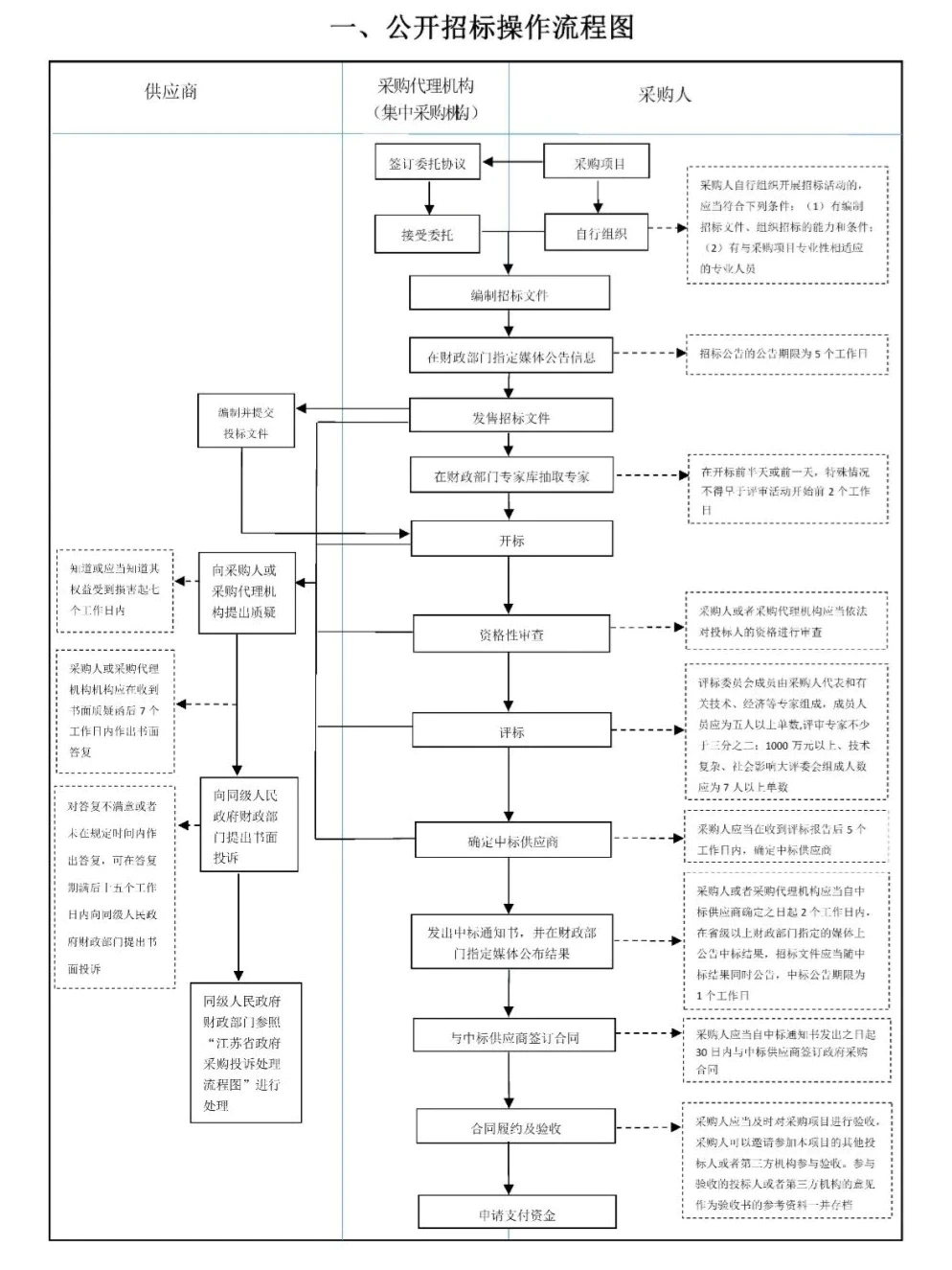 6张招标采购流程图—太实用了