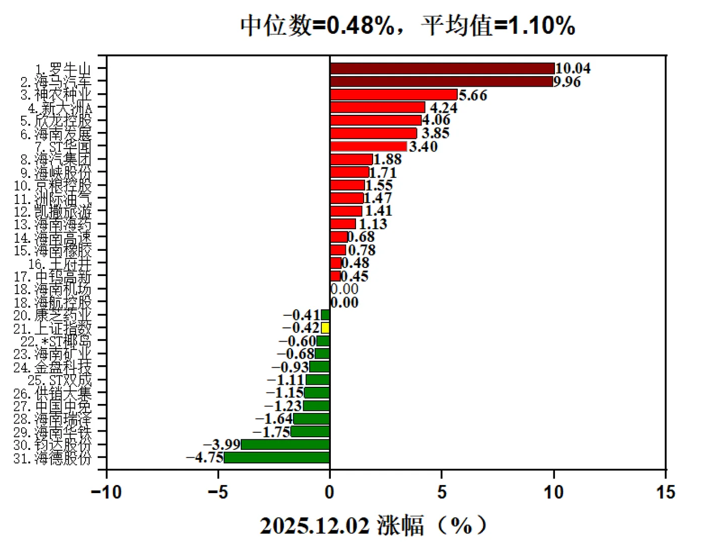 2025.12.02，海马直线涨停，中免翻绿