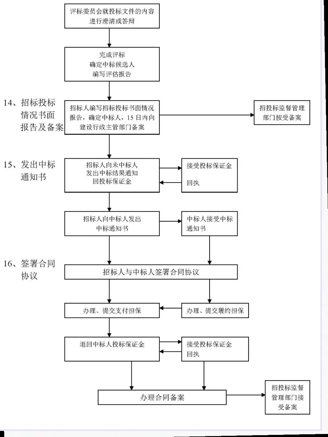 招标投标全流程图，轻松上手无压力！