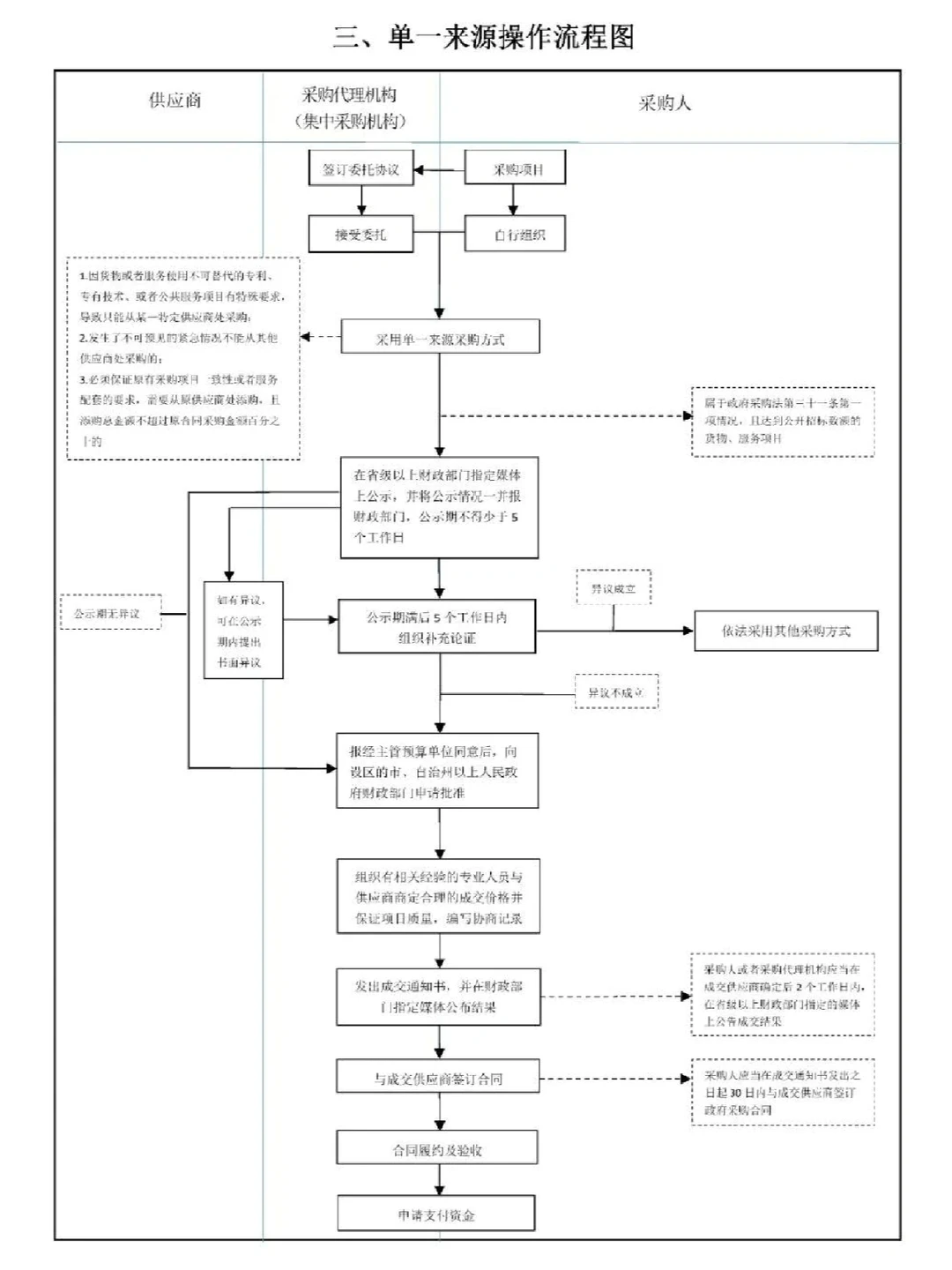 招标采购流程图（真的太实用了，必须收藏）
