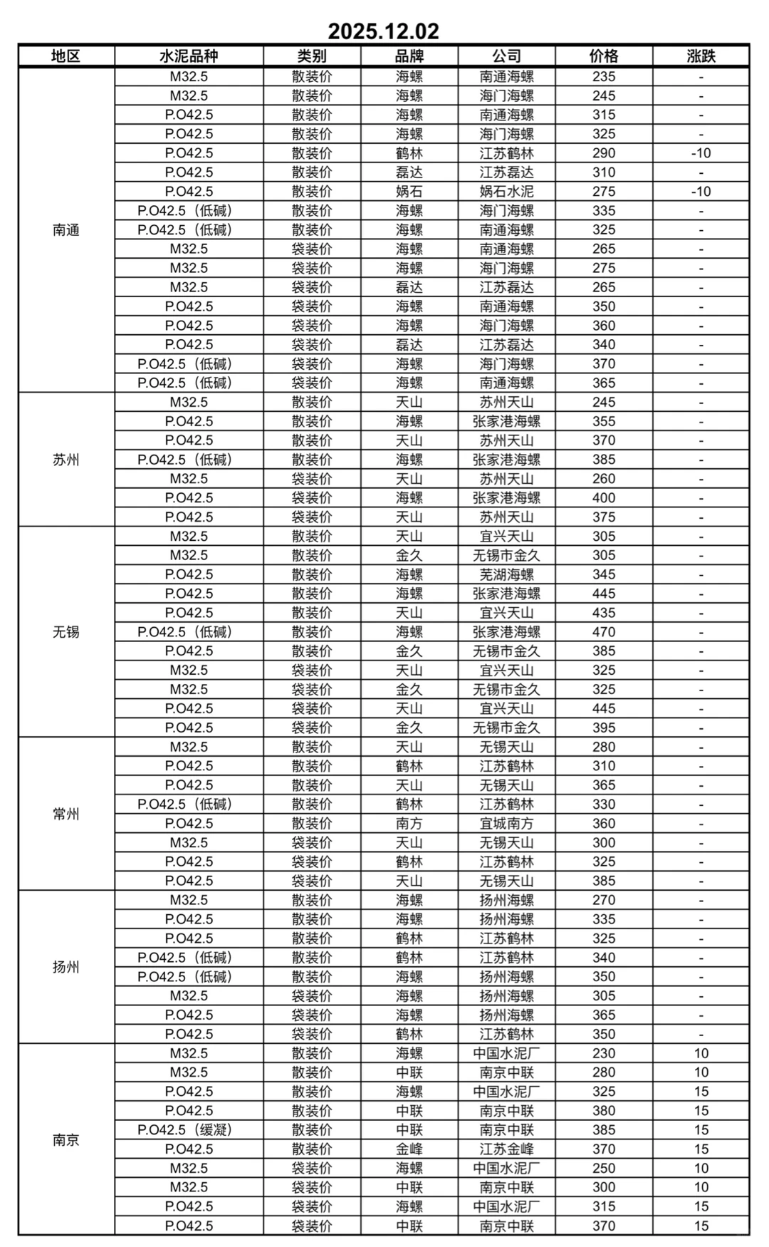 快看！水泥又更新啦！12.02日水泥价格！请查收