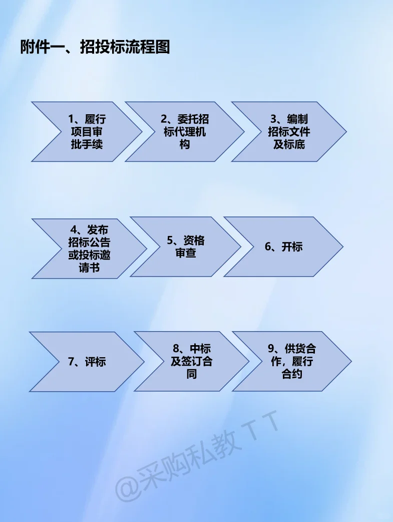五分钟搞懂招标