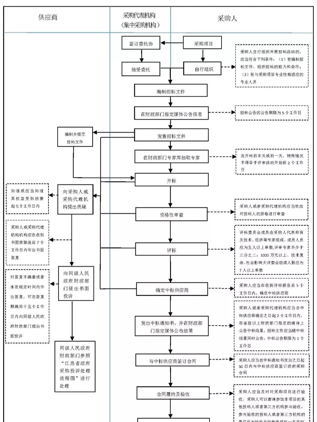 采购必备流程图 超级实用 值得收藏