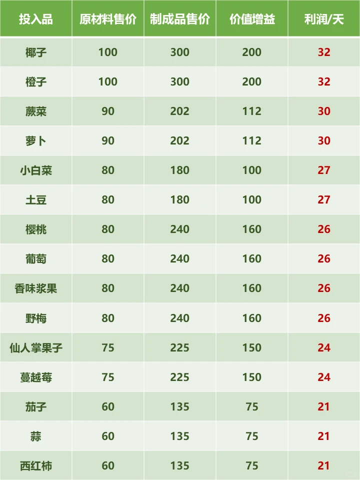 星露谷▪小桶生产什么，每天利润最大？