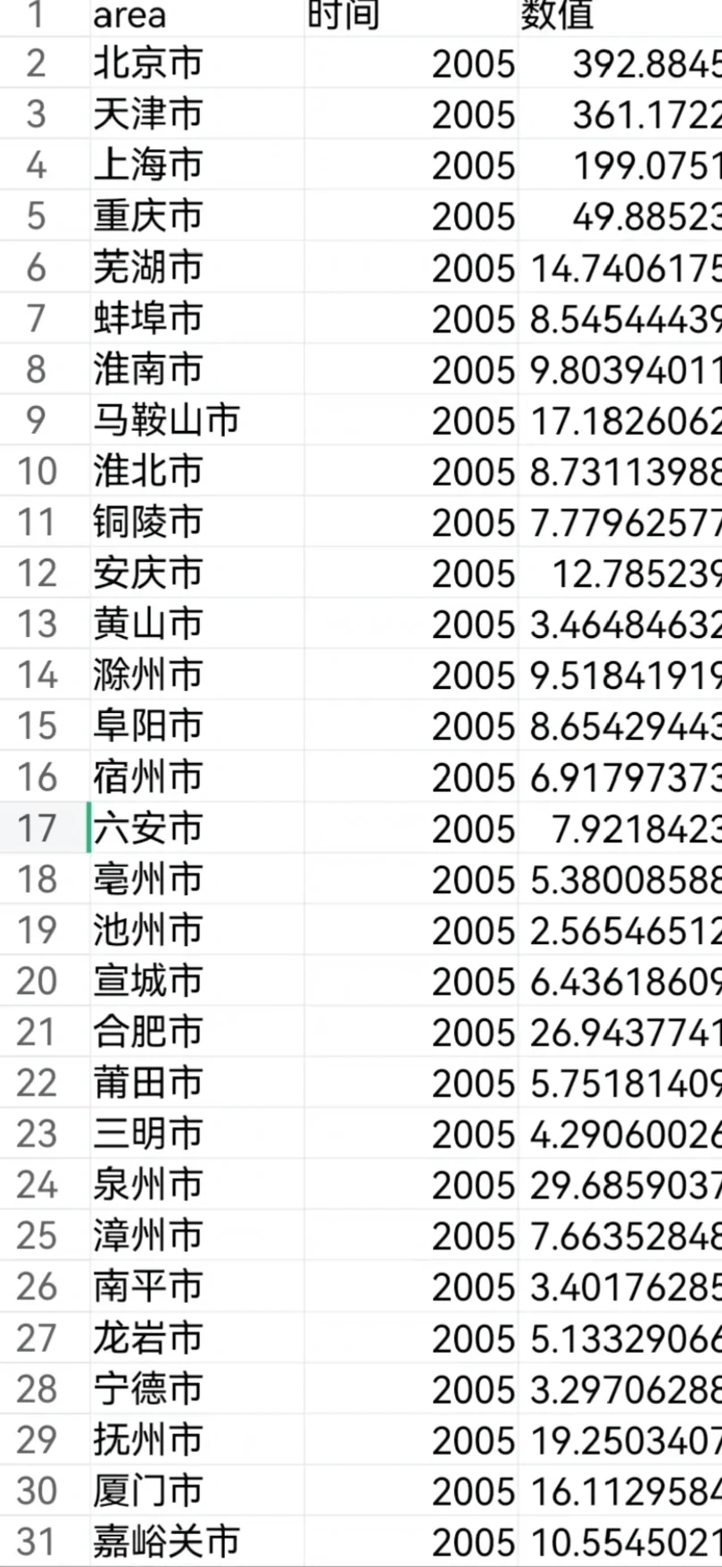 中国城市可再生能源数据集(2005-2021)