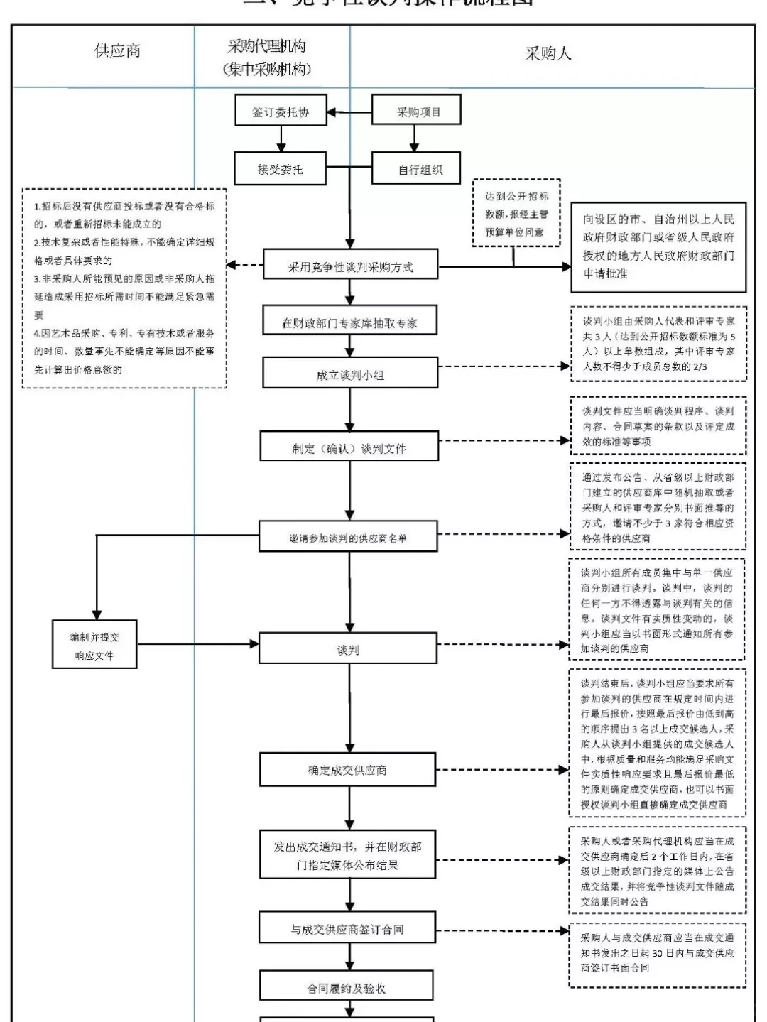 采购必备流程图 超级实用 值得收藏