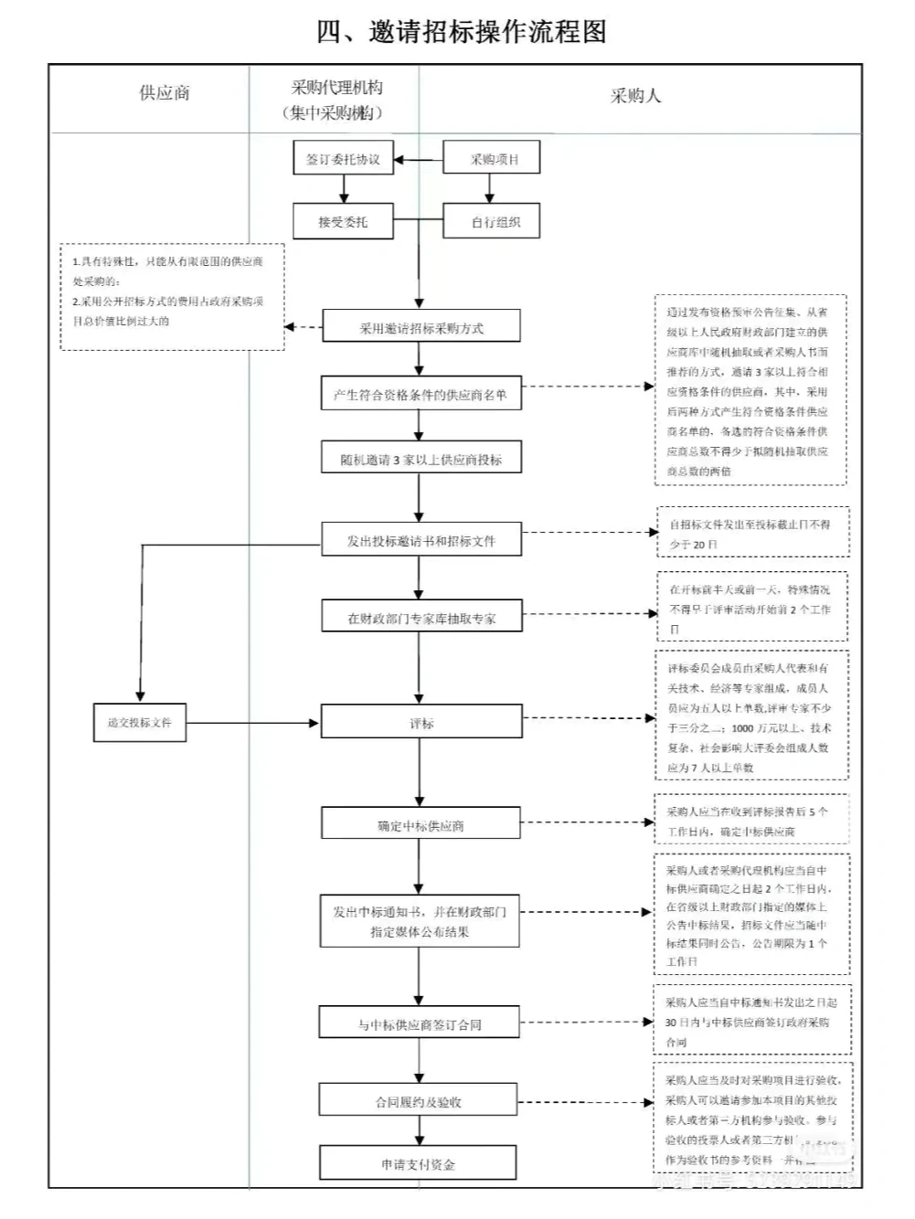 招标采购流程图(真的太实用了)