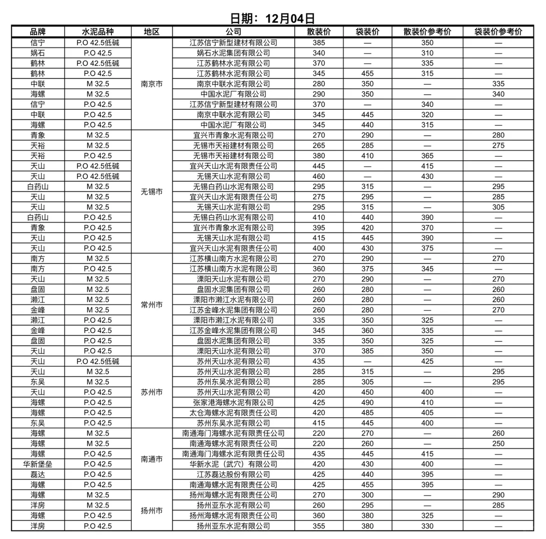 快看！水泥又更新啦！12.04日水泥价格！请查收