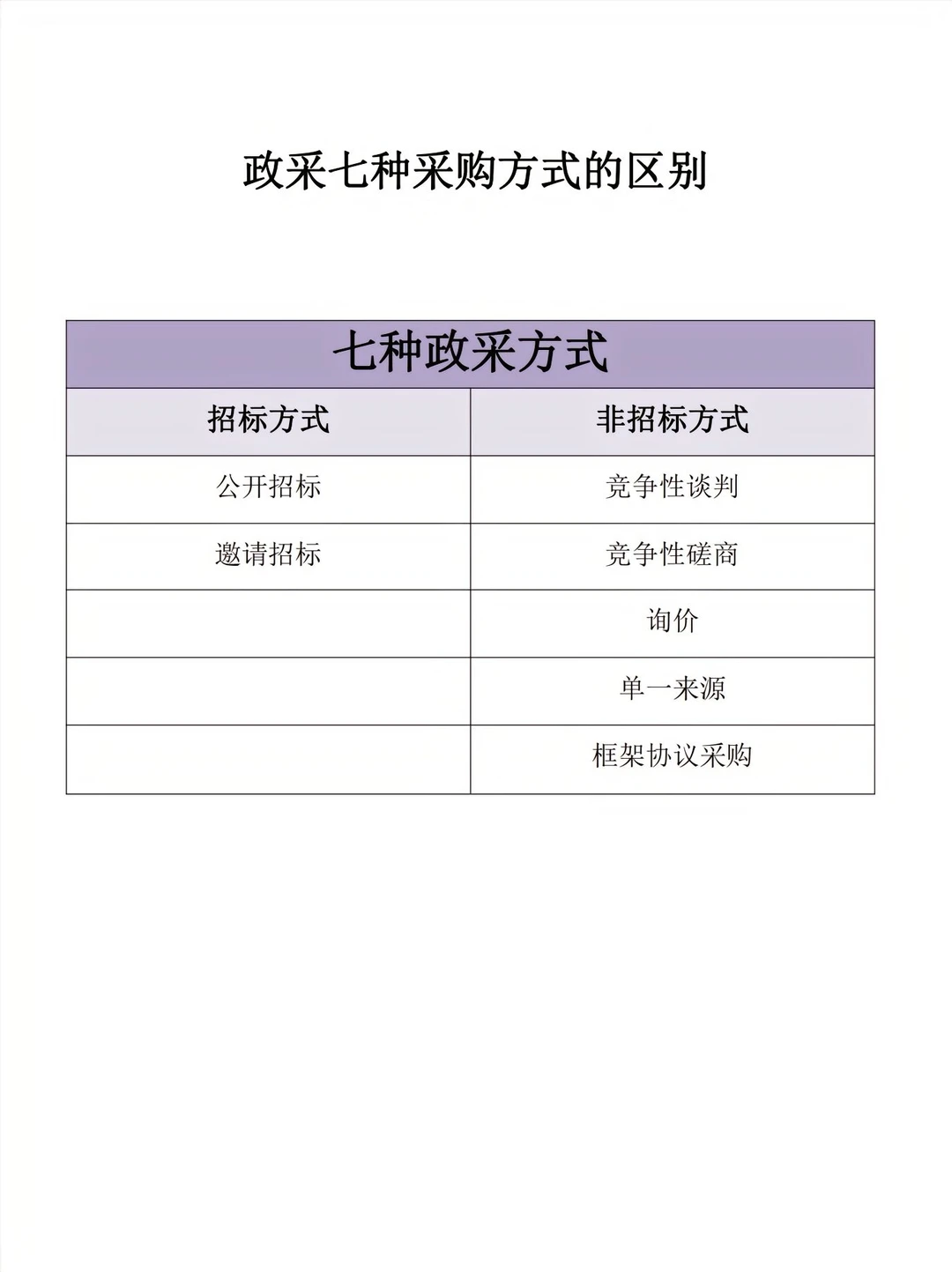 政采 7 大采购方式大不同，快来了解❗