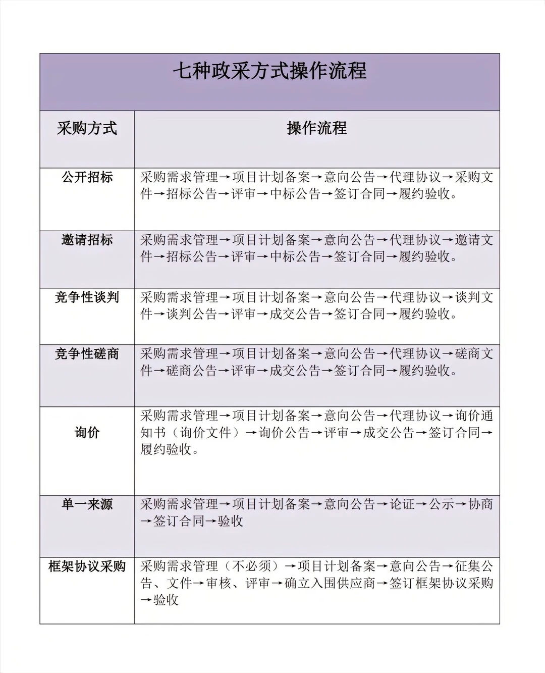 政采 7 大采购方式大不同，快来了解❗
