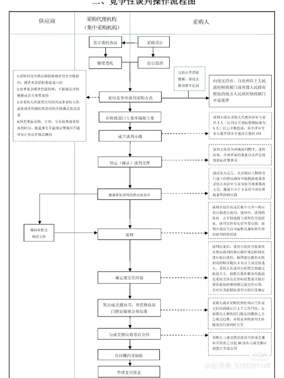 招标采购流程图(真的太实用了)