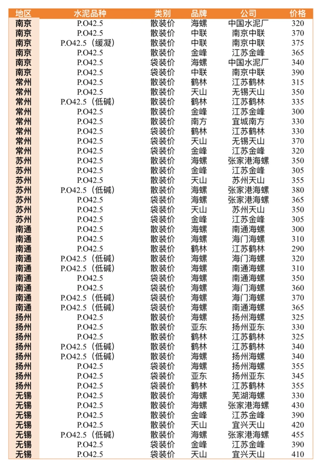 7.23-7.25江苏水泥价格动态
