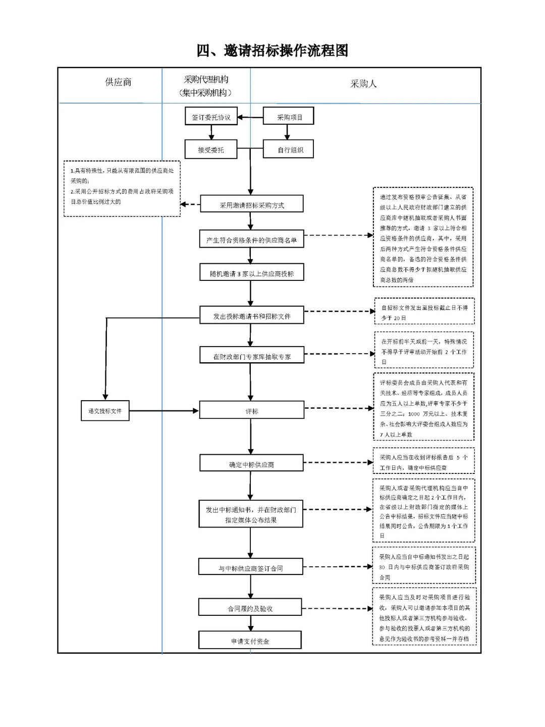 采购流程四：邀请招标操作流程全解析