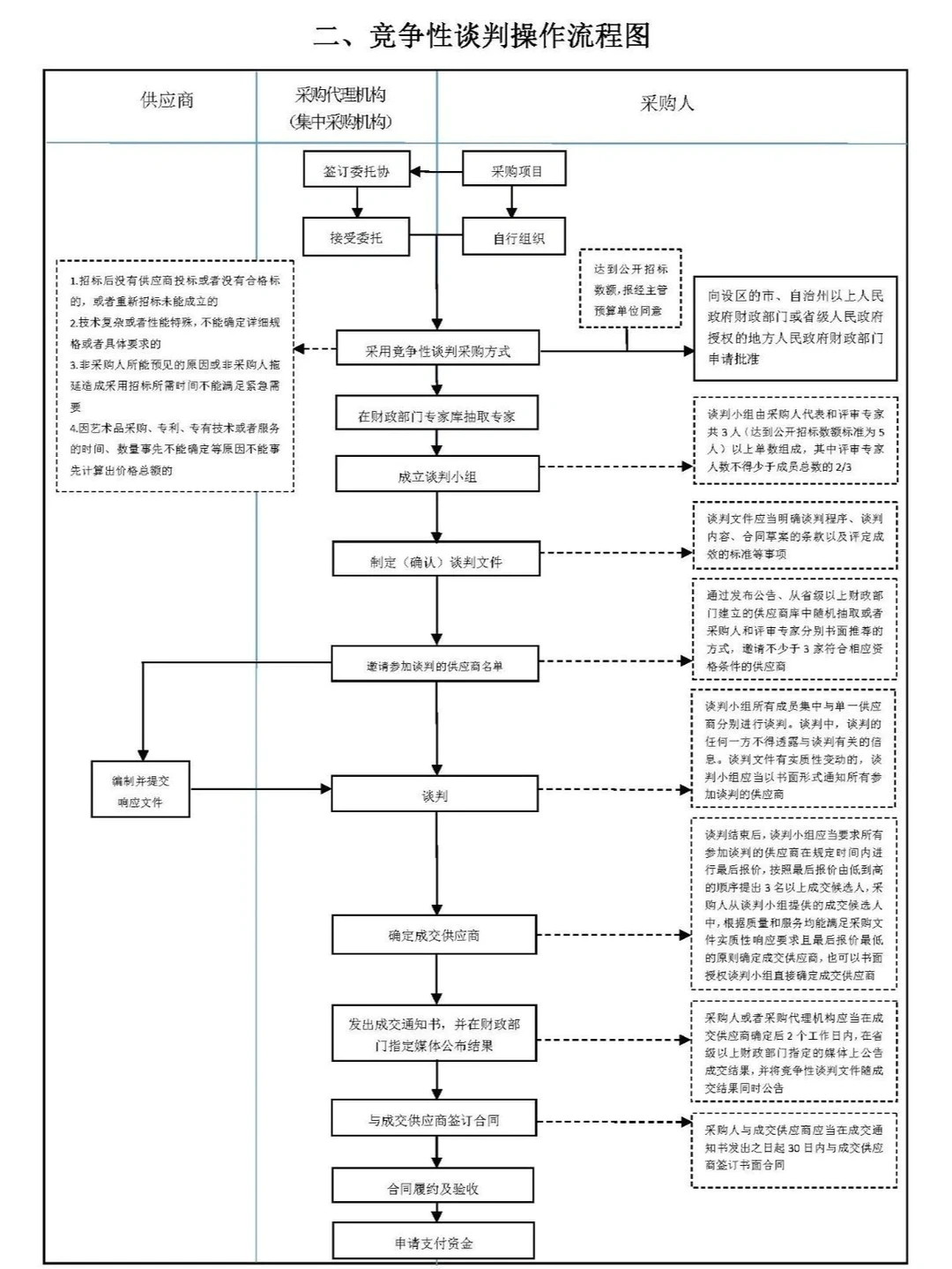 六张图，让招标采购流程“门儿清