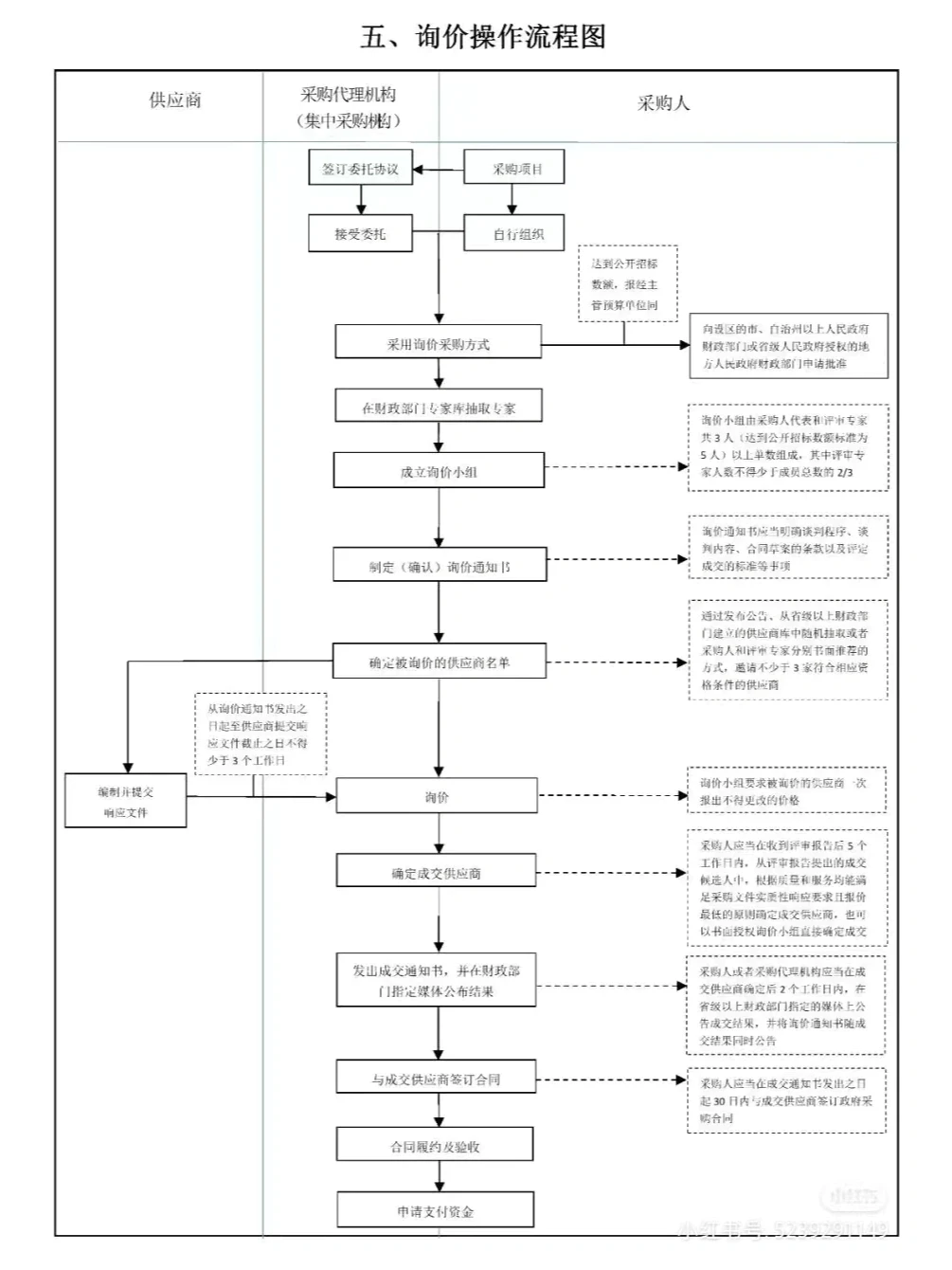 招标采购流程图(真的太实用了)
