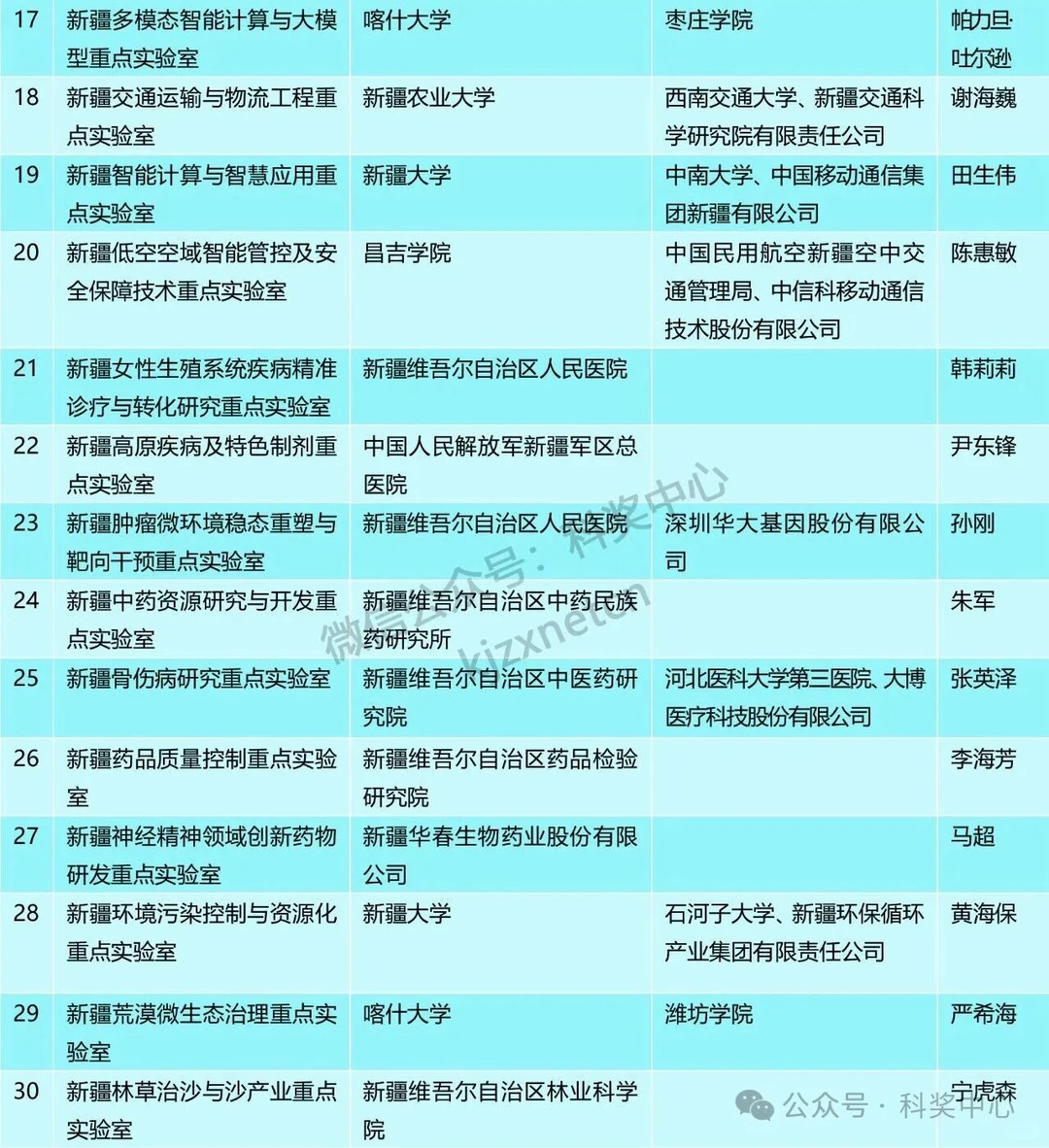 新疆：关于认定2025年度自治区重点实验室的