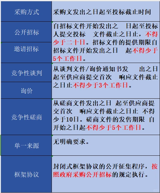1图掌握：招投标时间线玩妙招!