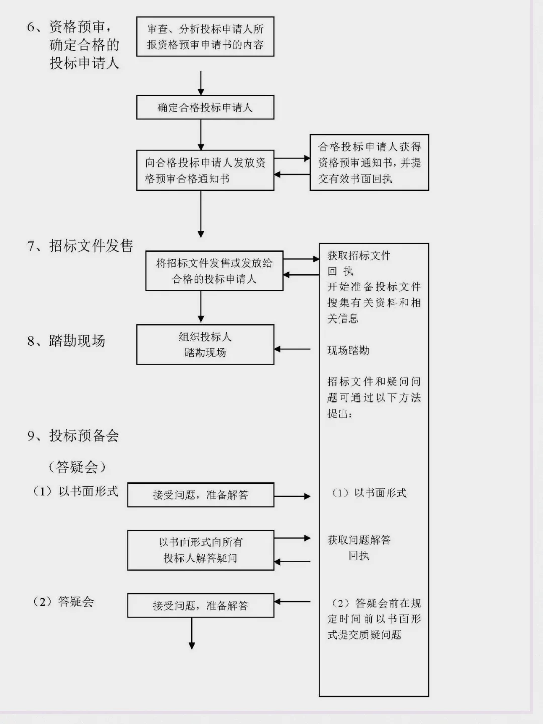 招标投标全流程图，轻松上手无压力！
