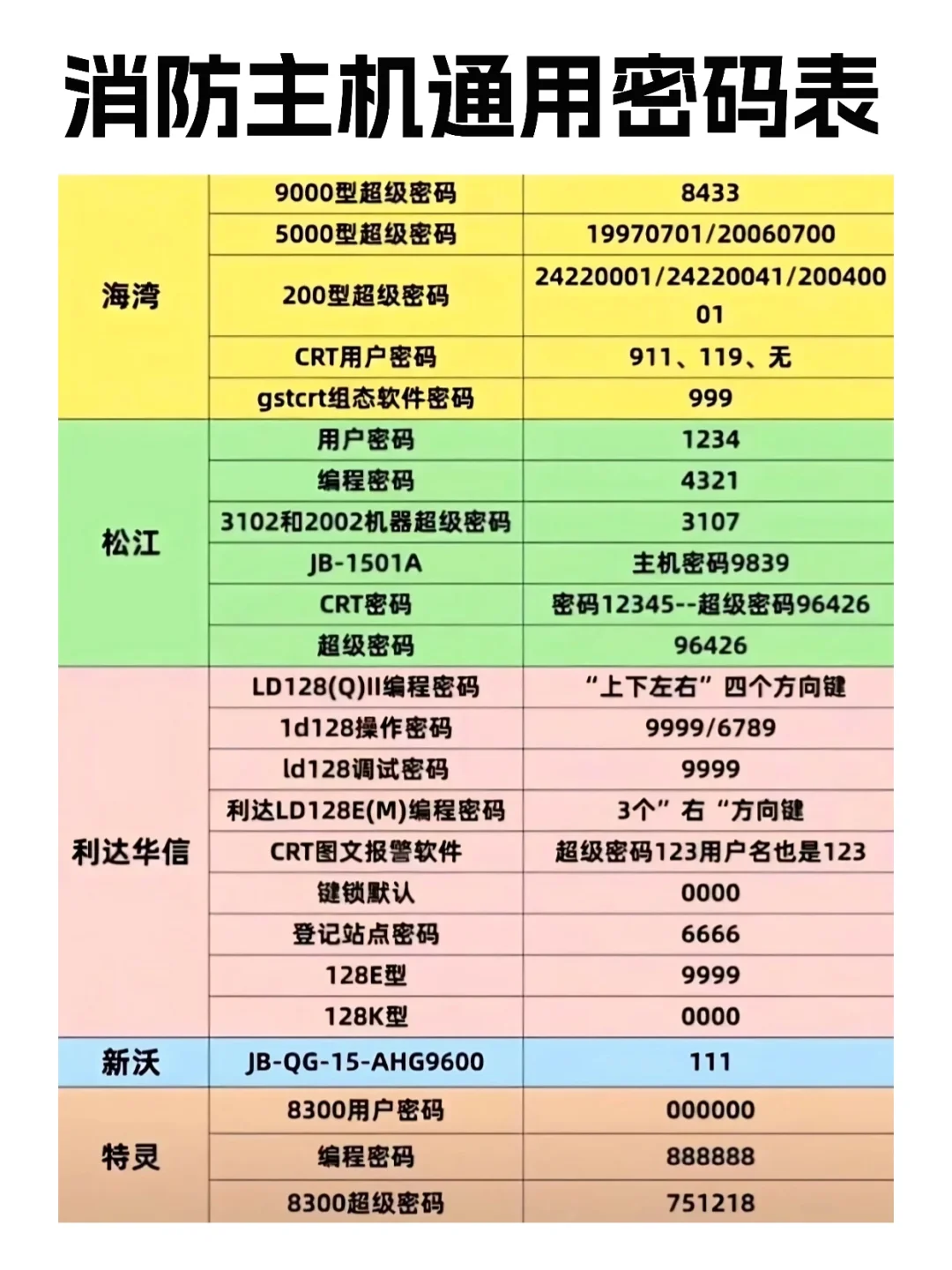 消防主机通用密码表汇总✅
