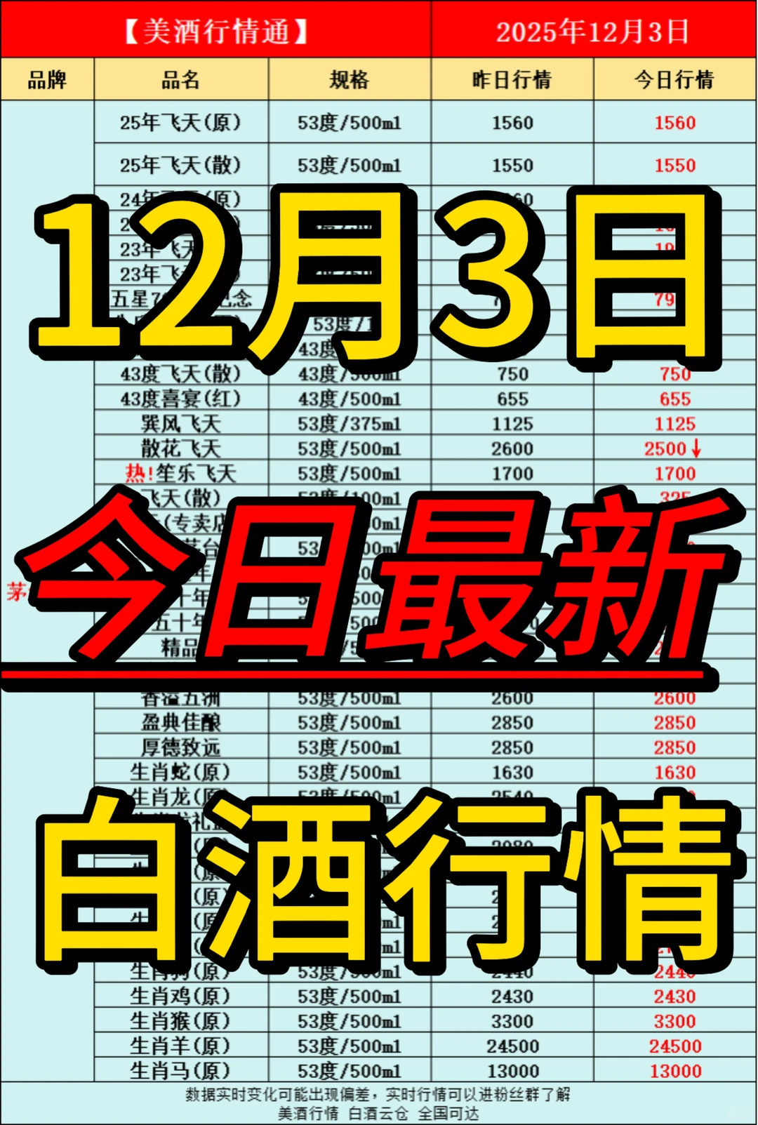 12月3日今日最新白酒行情速递✅