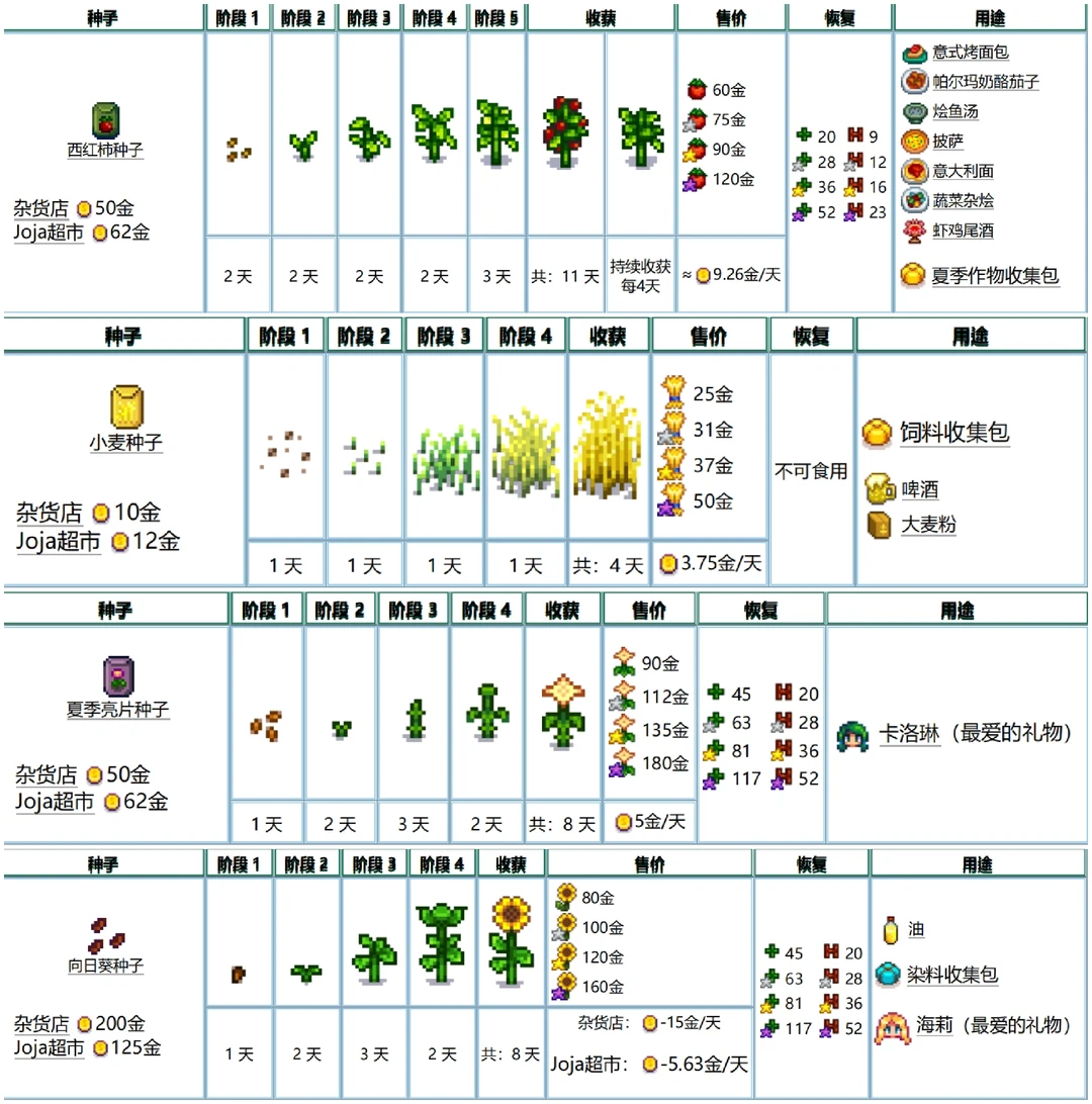 星露谷物语—夏季作物