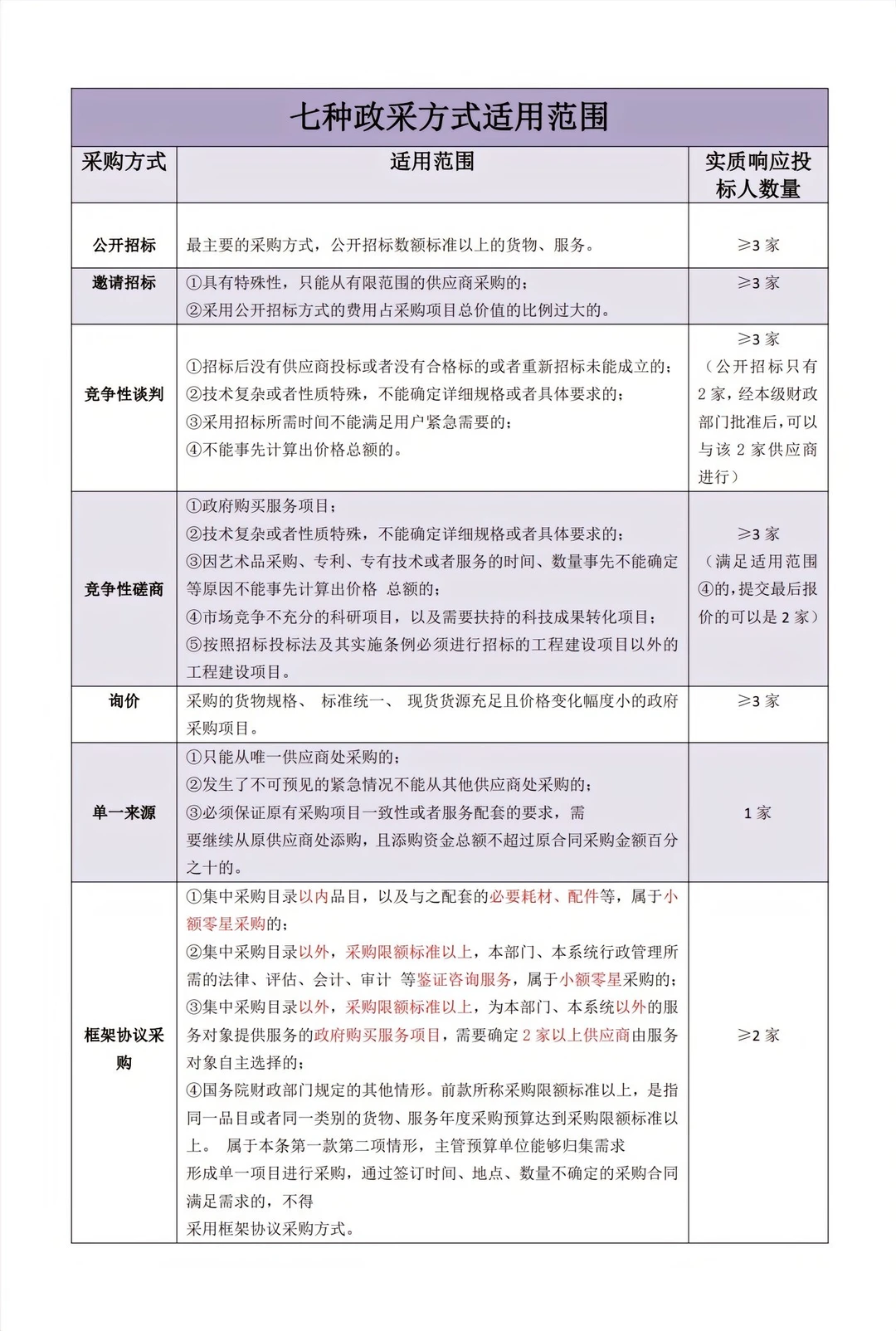 政采 7 大采购方式大不同，快来了解❗